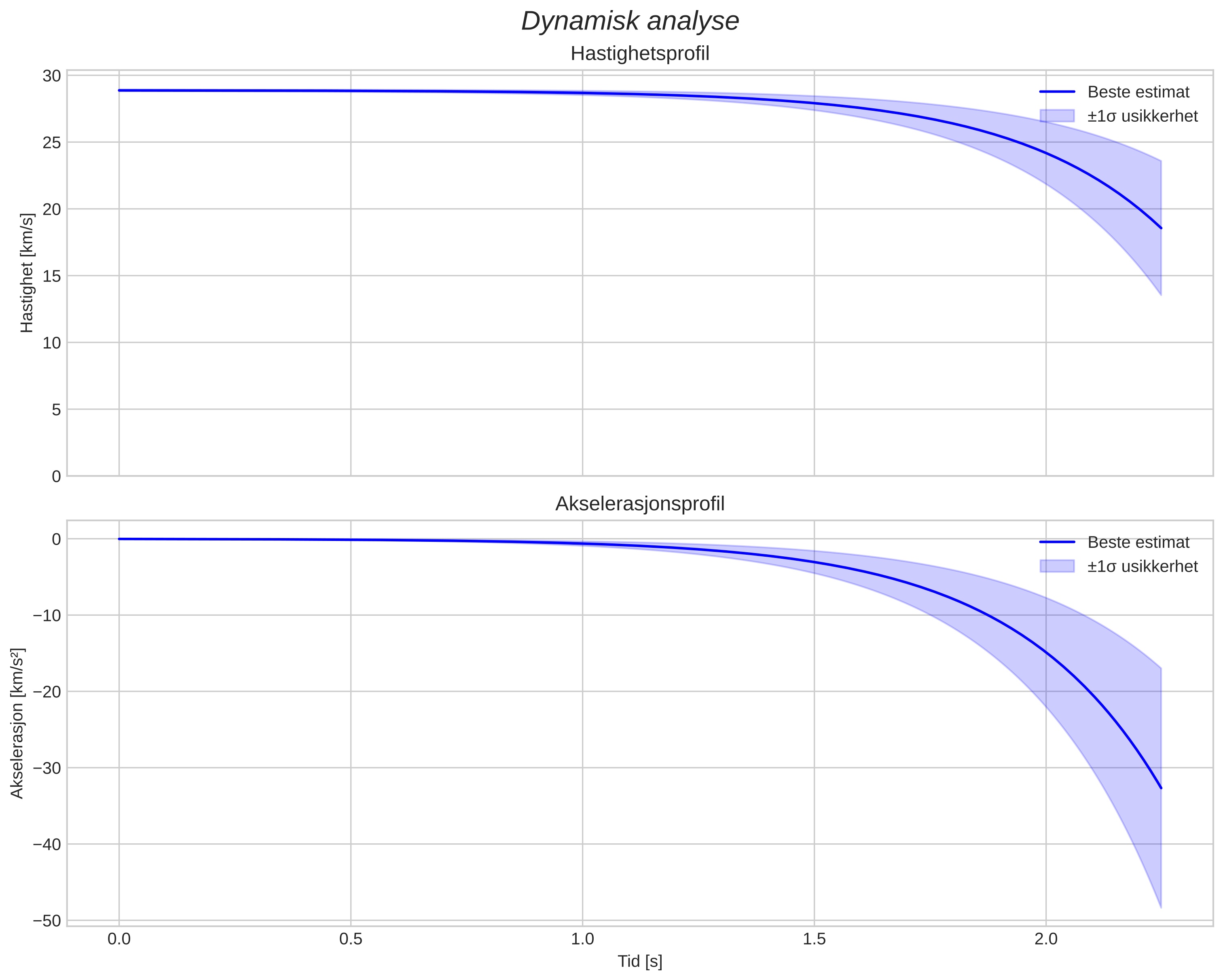 speed and acceleration