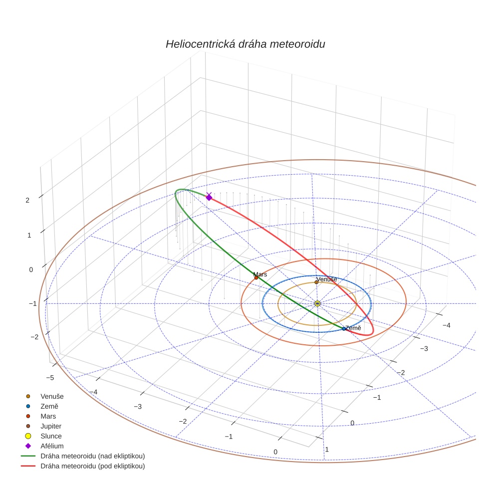 orbit plot