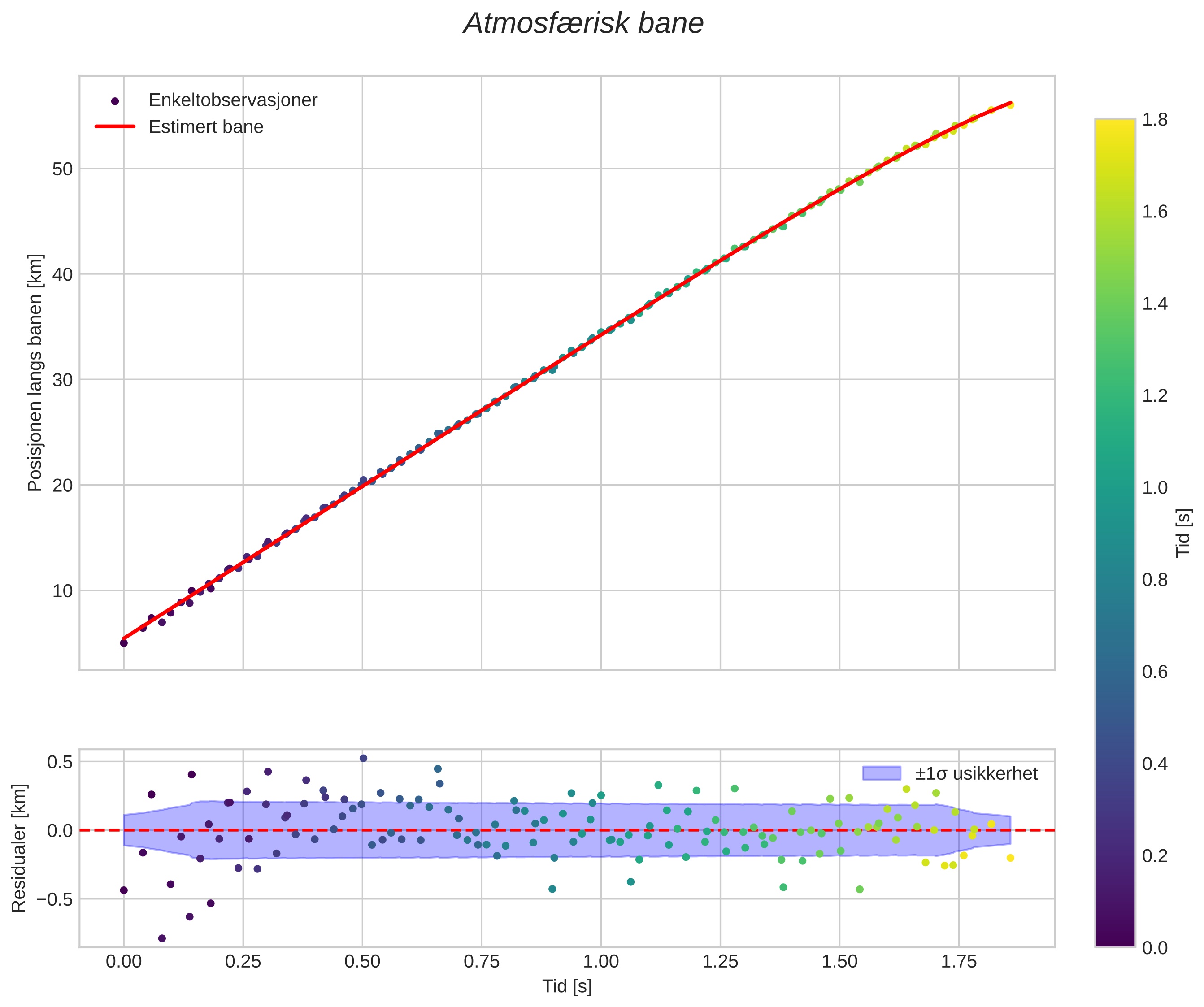 position vs time