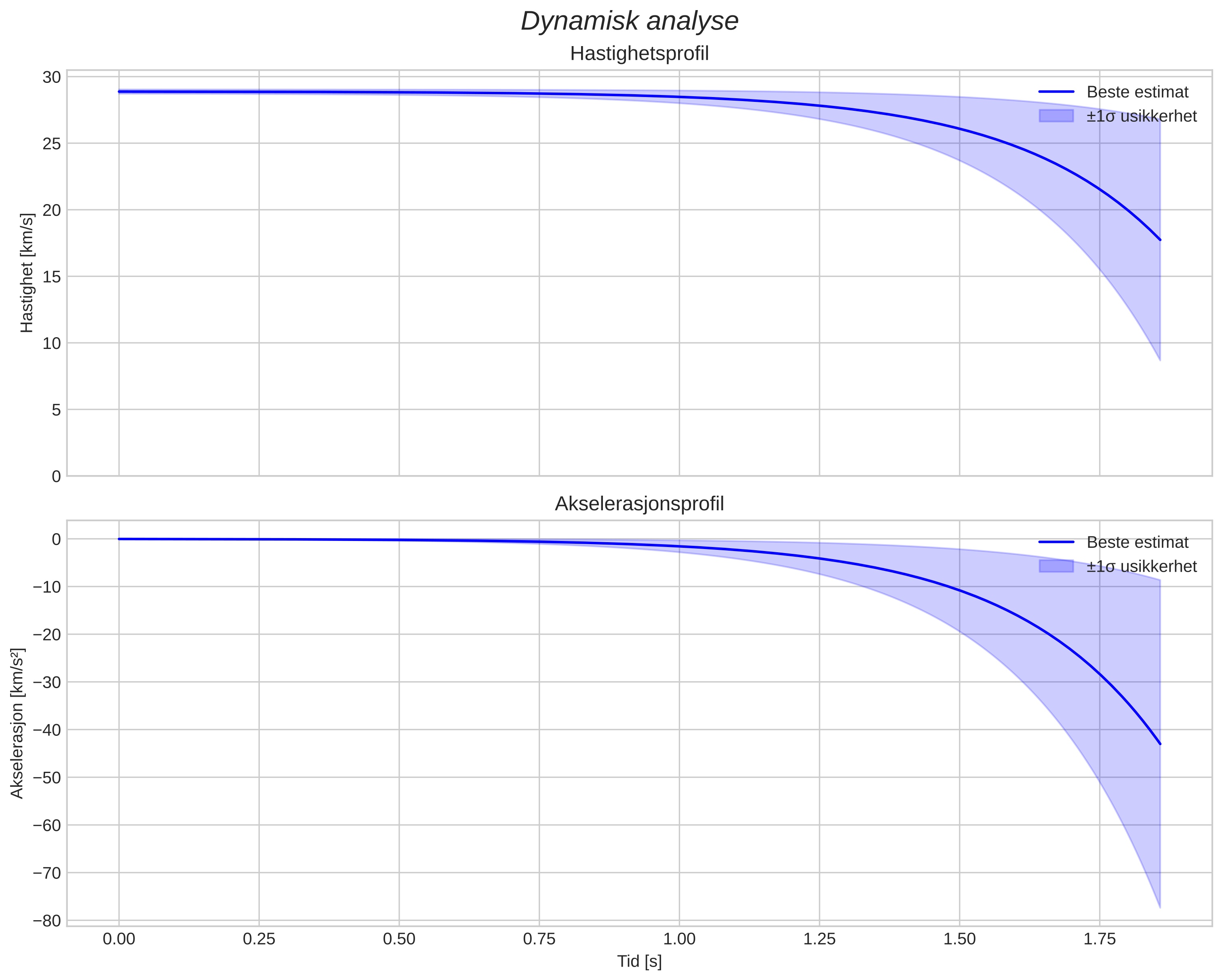 speed and acceleration