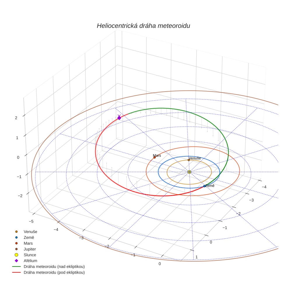 orbit plot