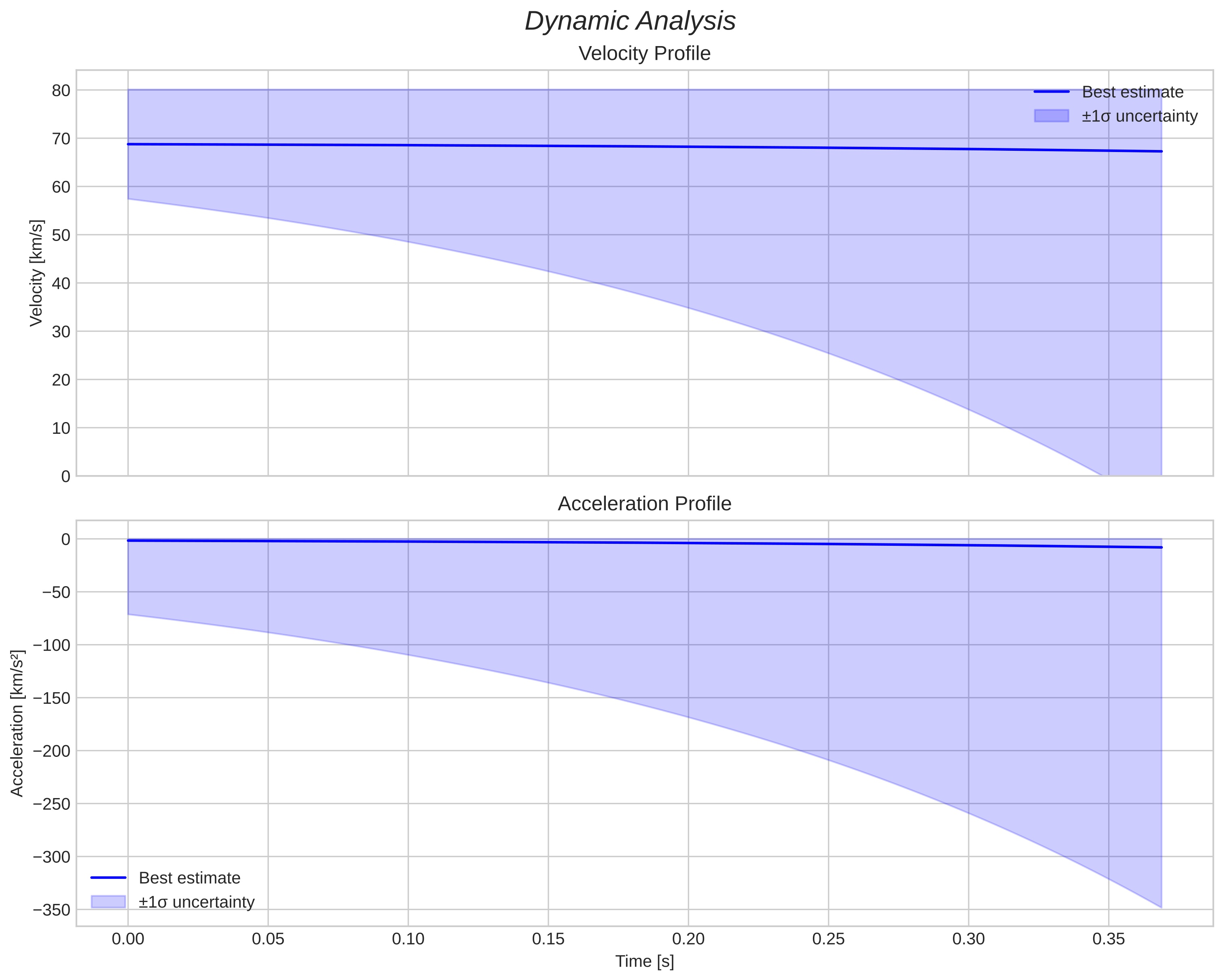 speed and acceleration