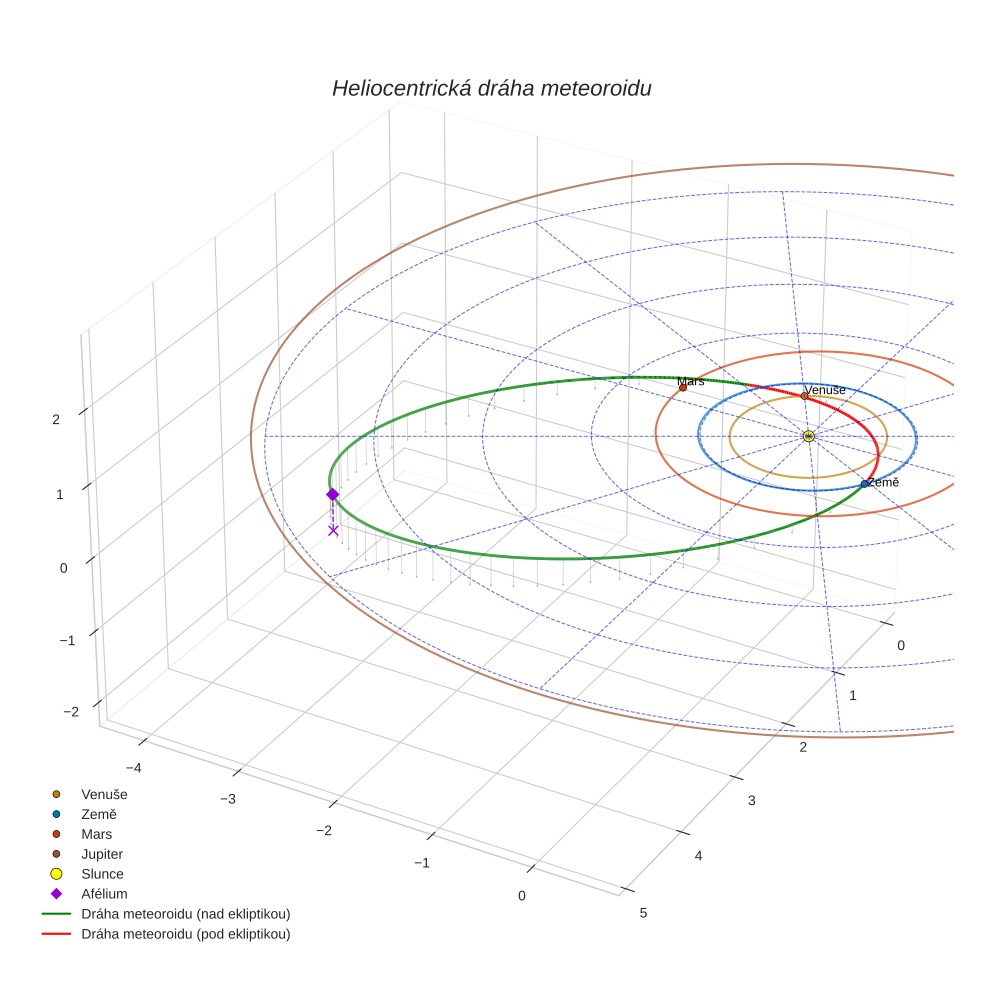 orbit plot
