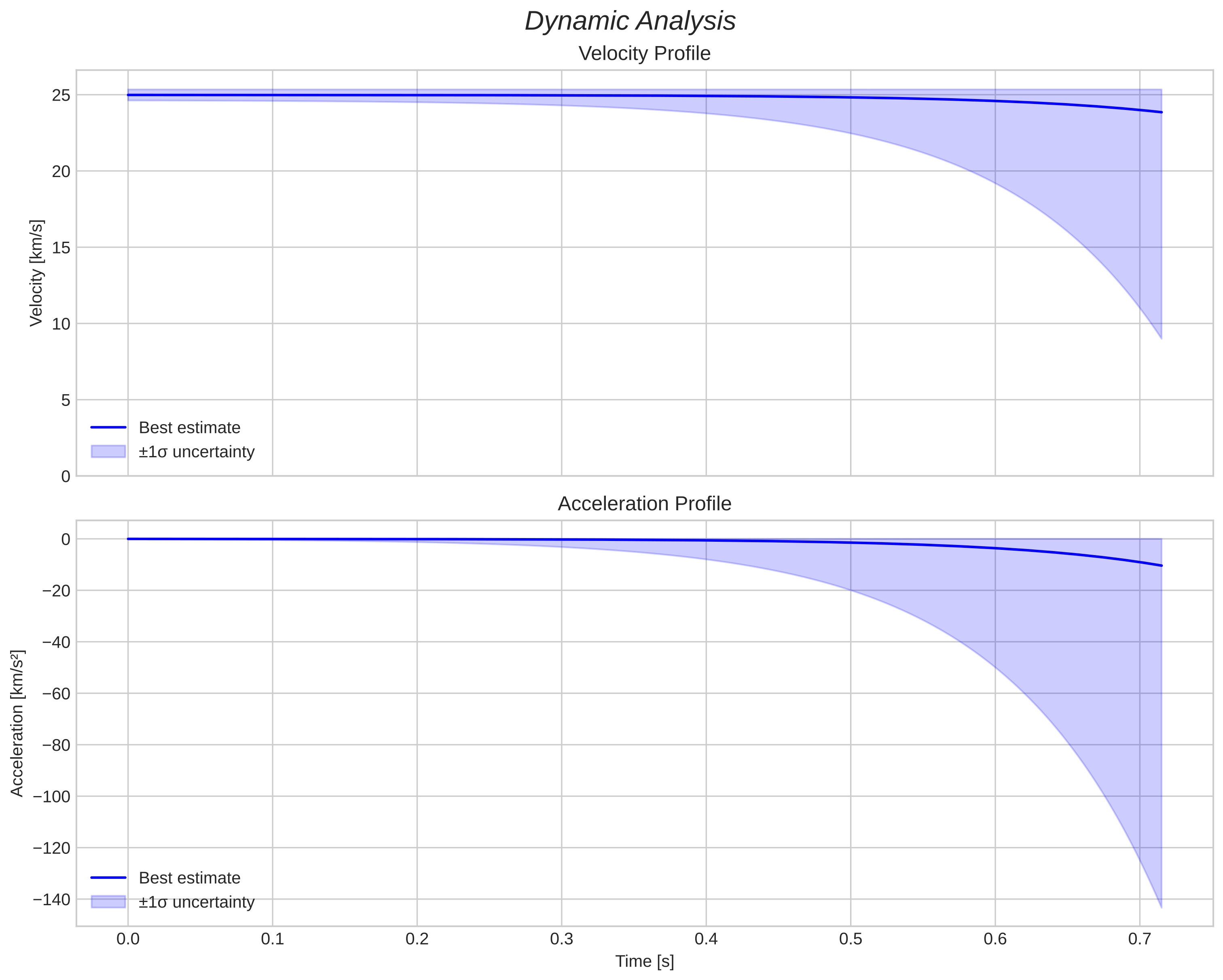 speed and acceleration