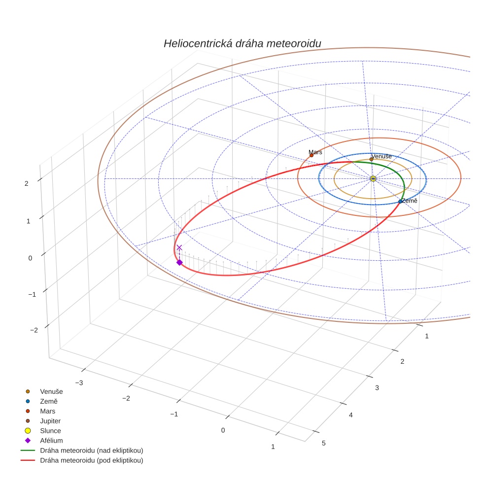 orbit plot
