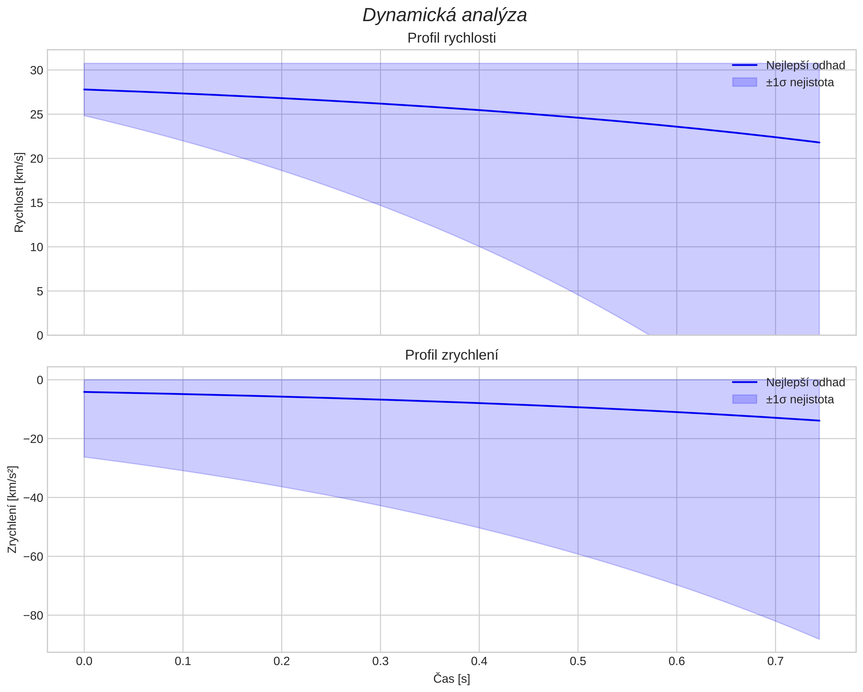 speed and acceleration