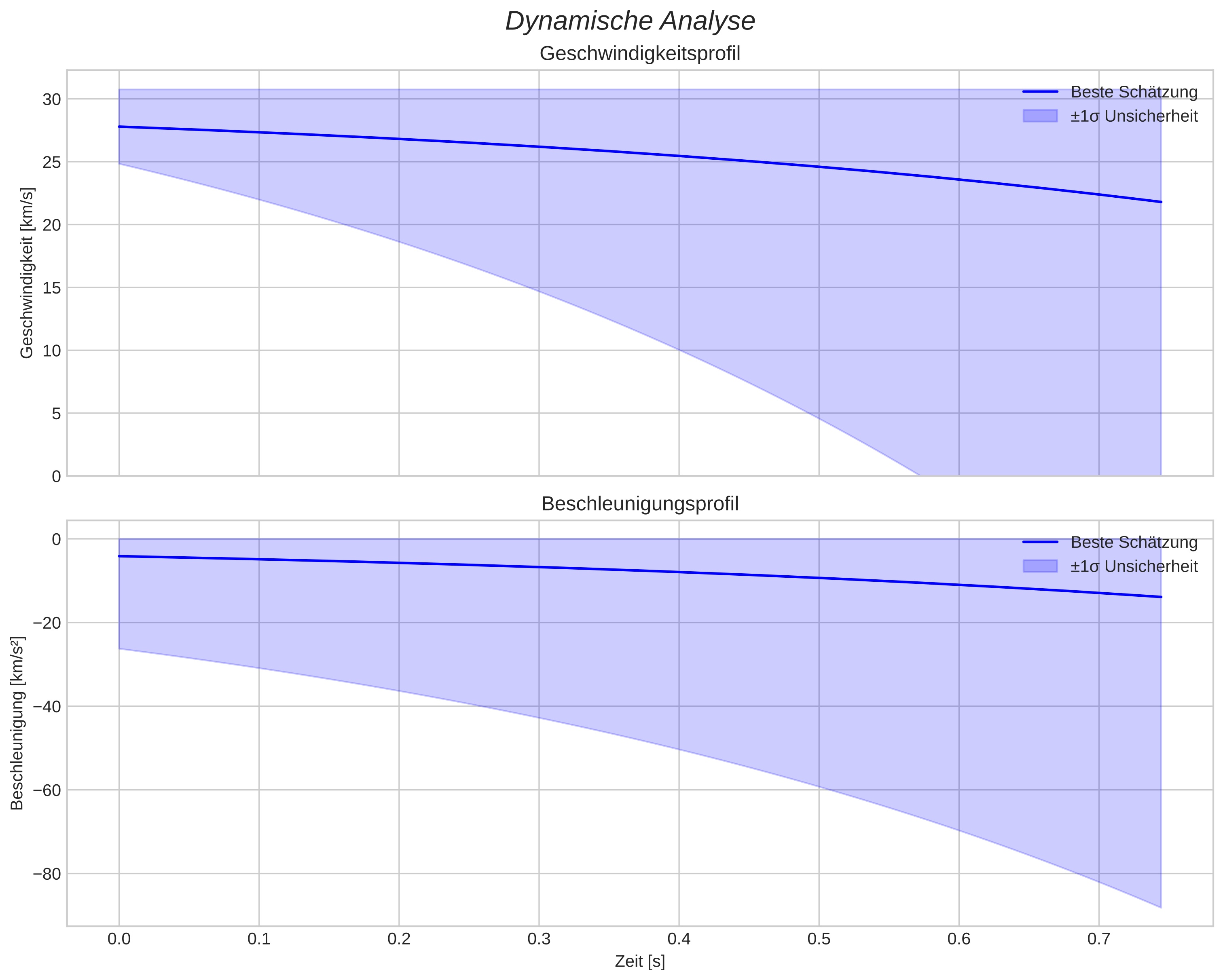 speed and acceleration