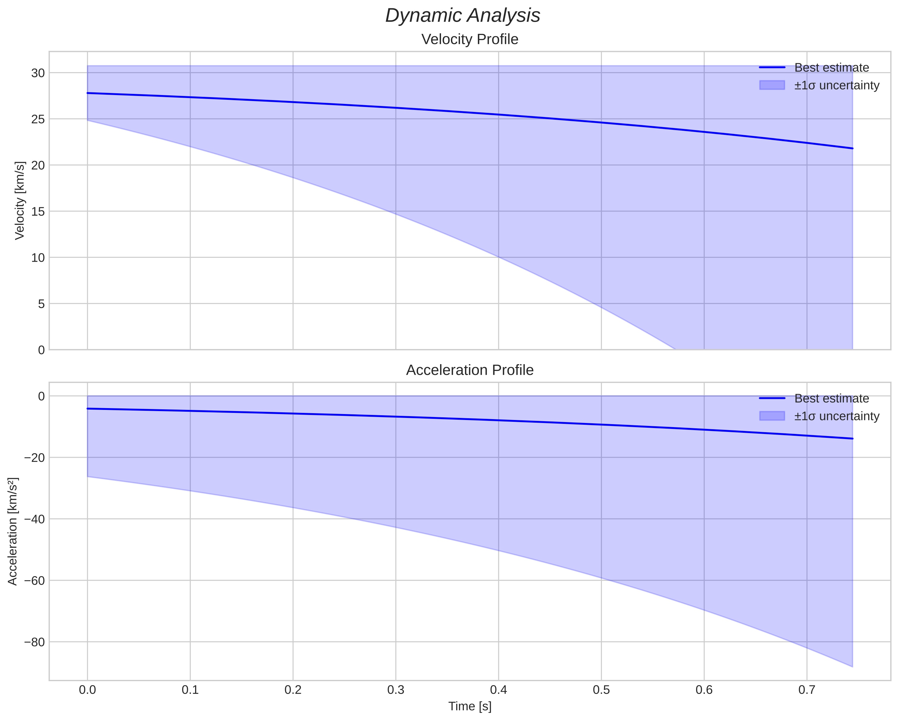 speed and acceleration