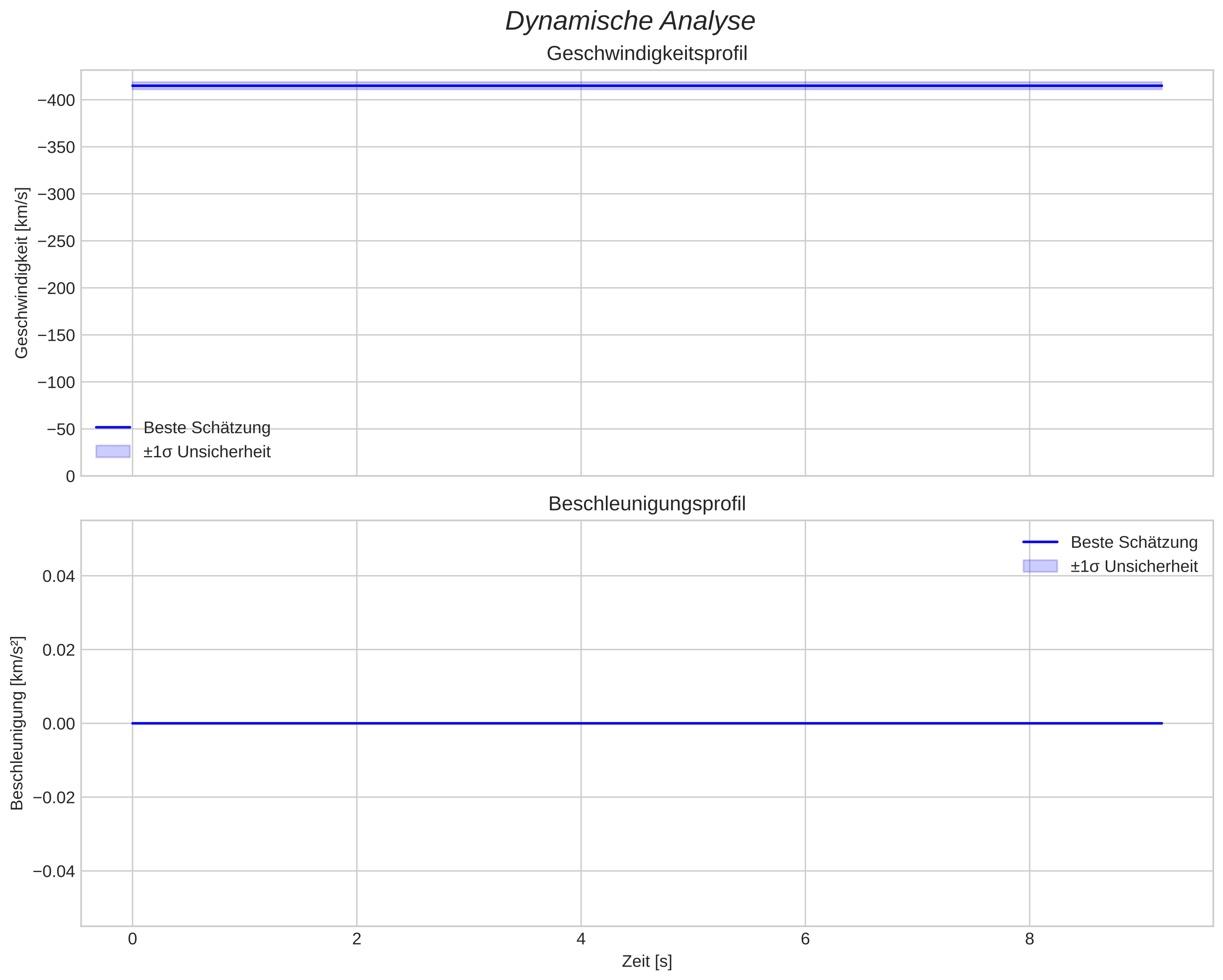 speed and acceleration