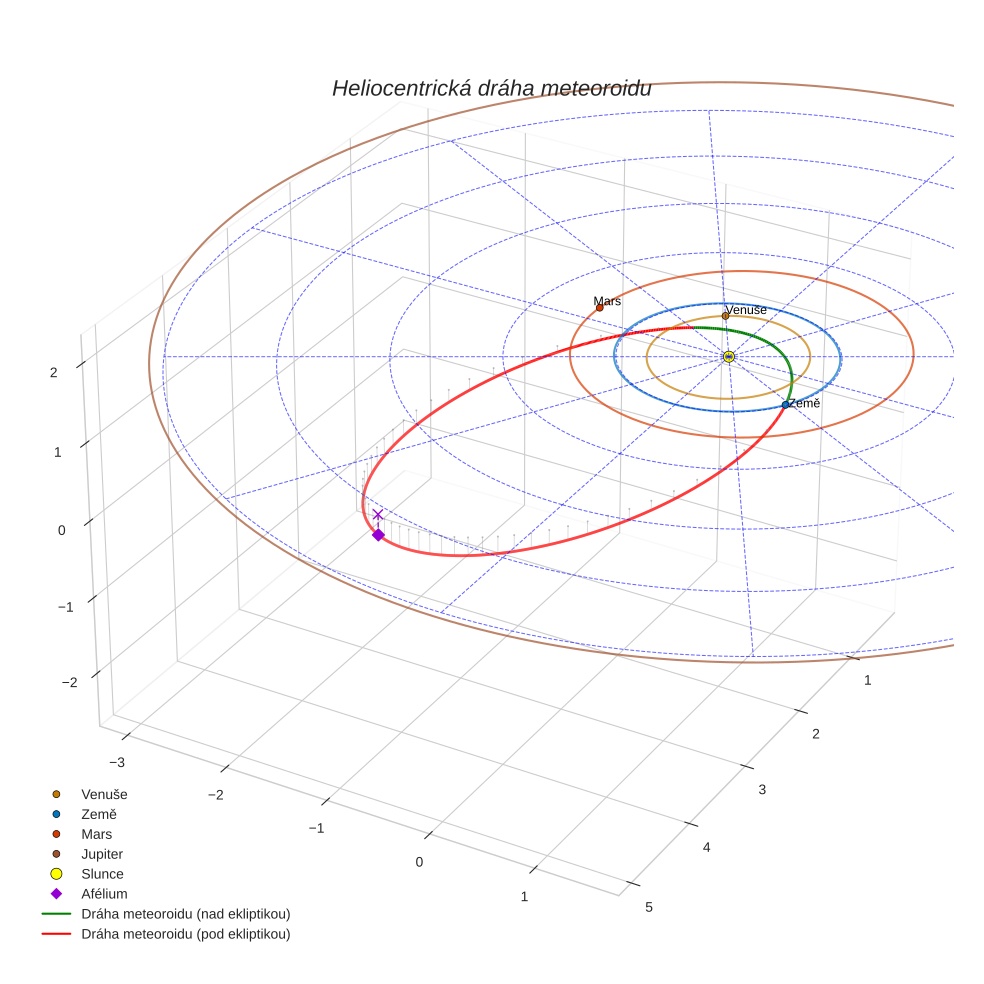 orbit plot