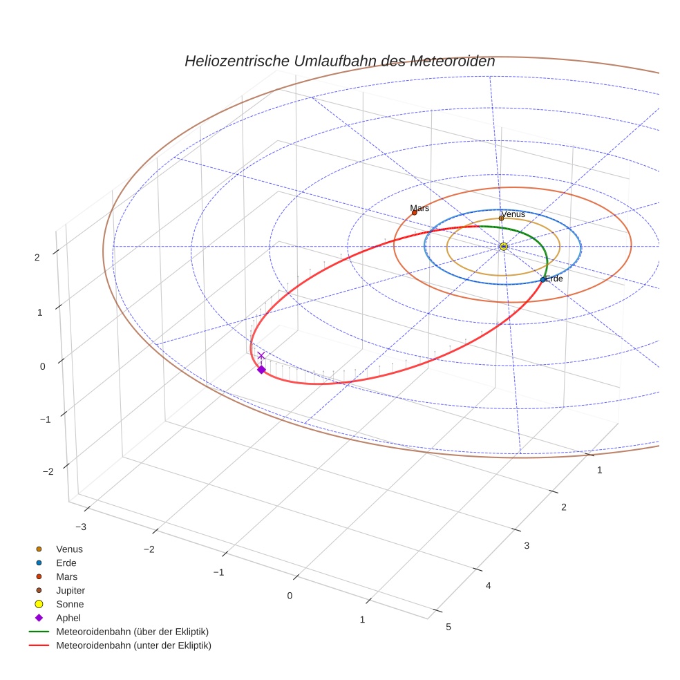 orbit plot