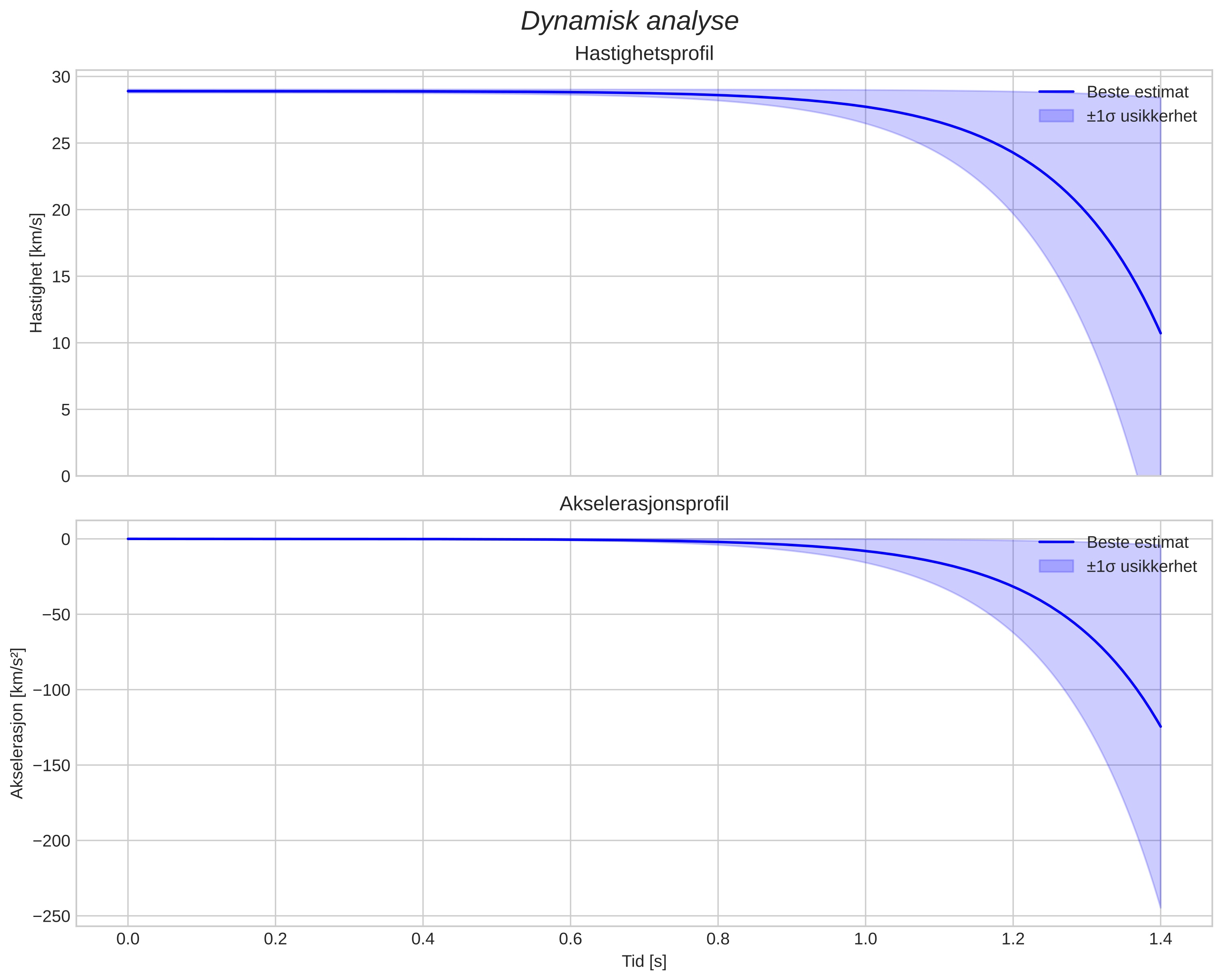 speed and acceleration