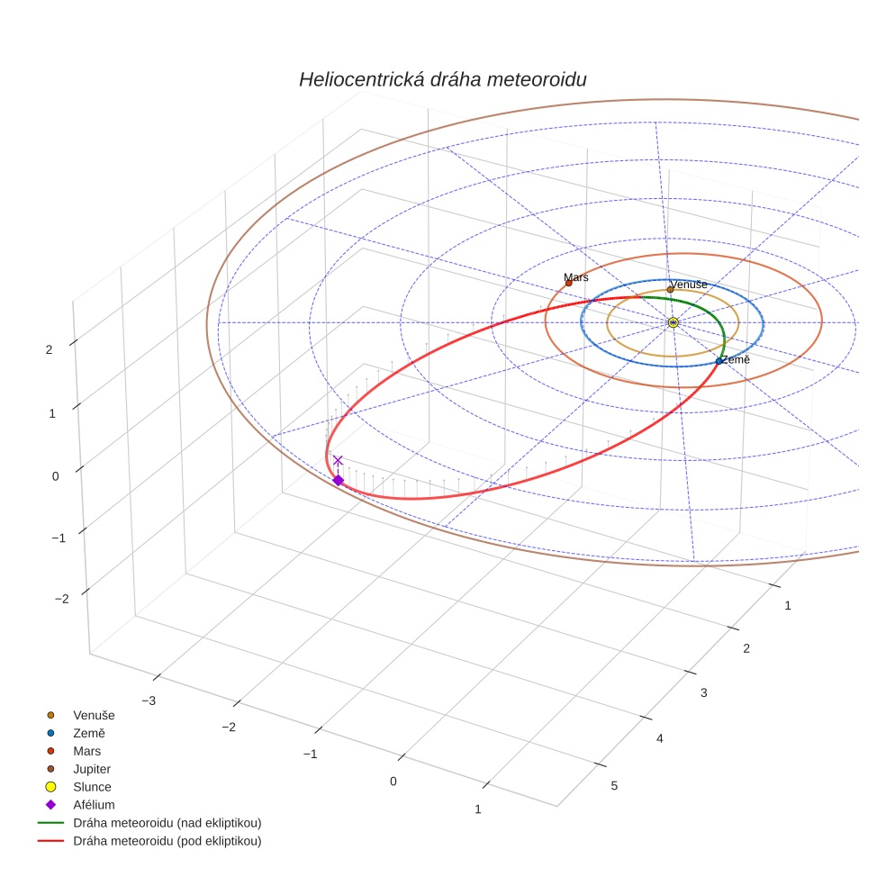 orbit plot