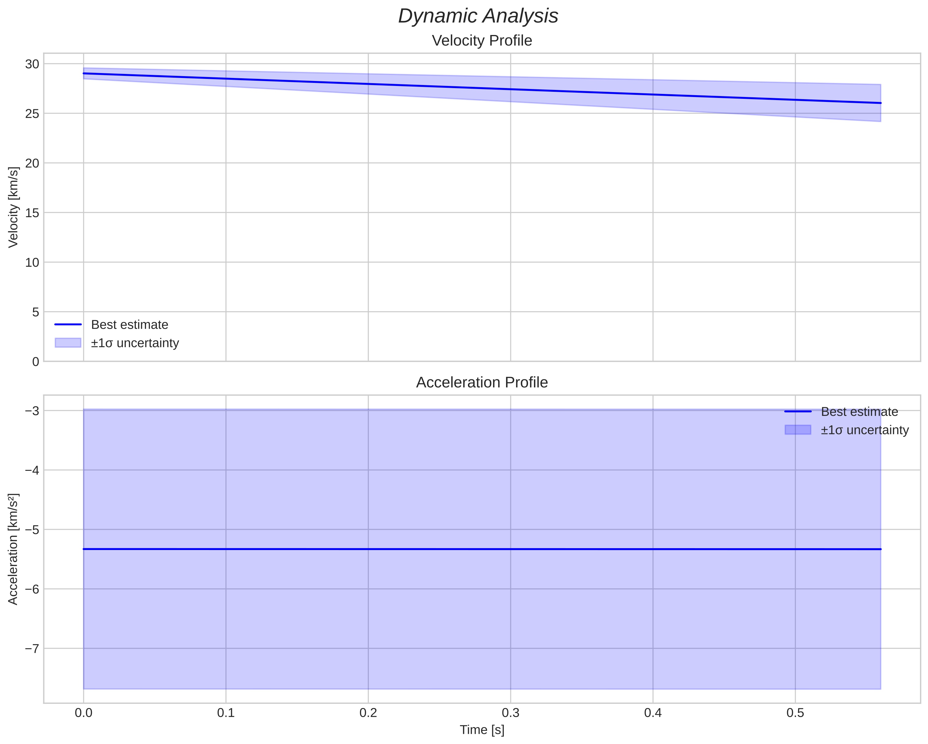 speed and acceleration