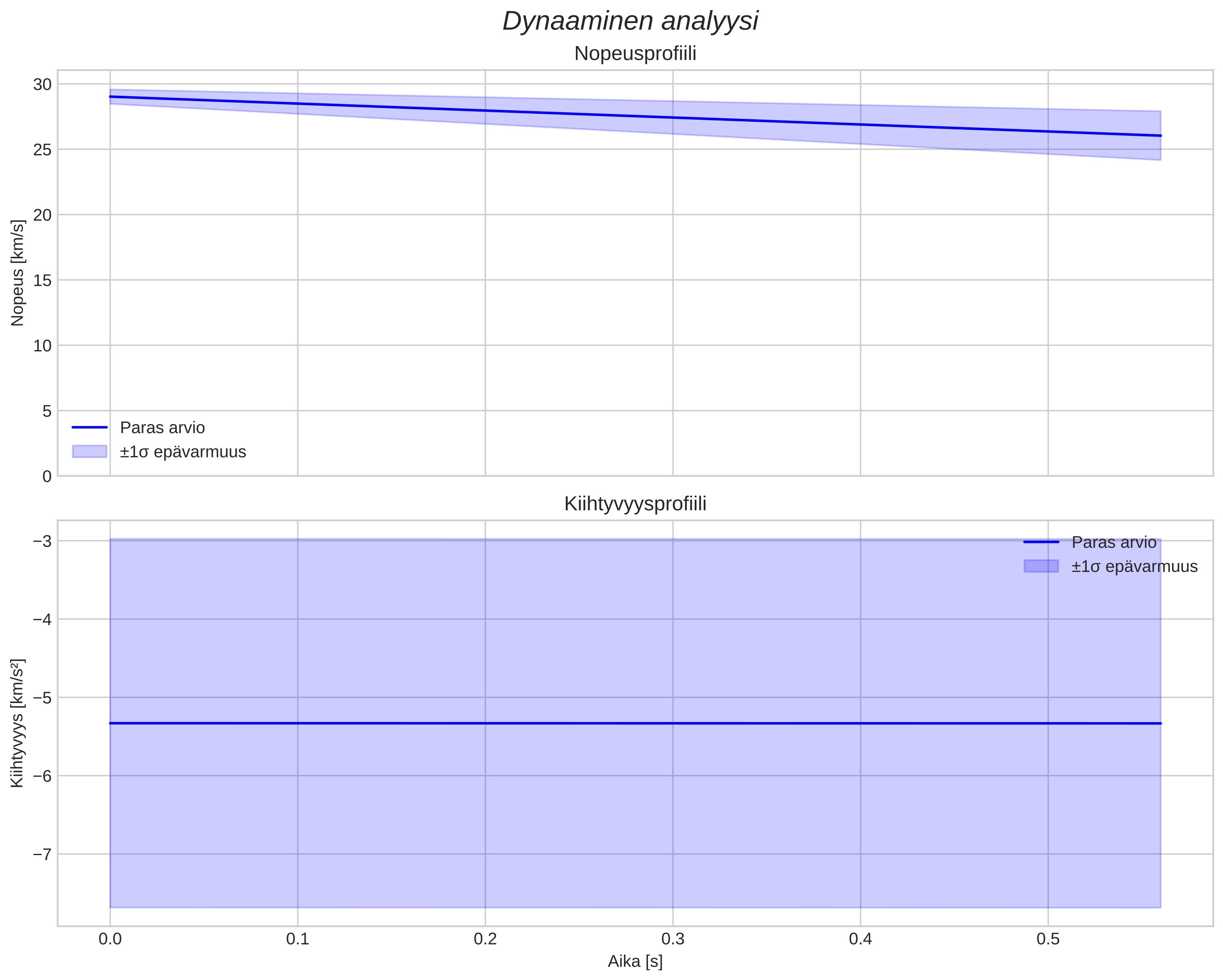 speed and acceleration