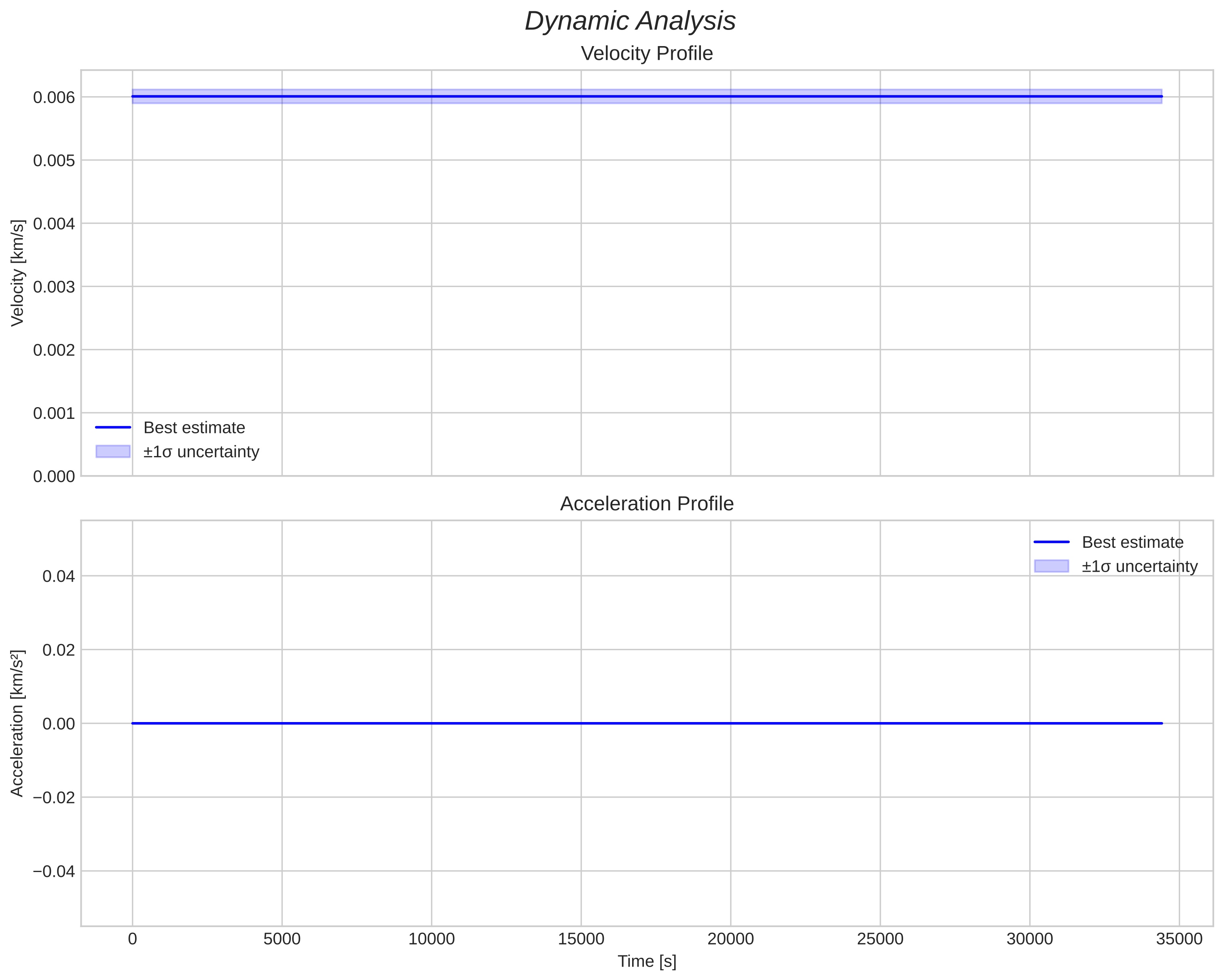 speed and acceleration