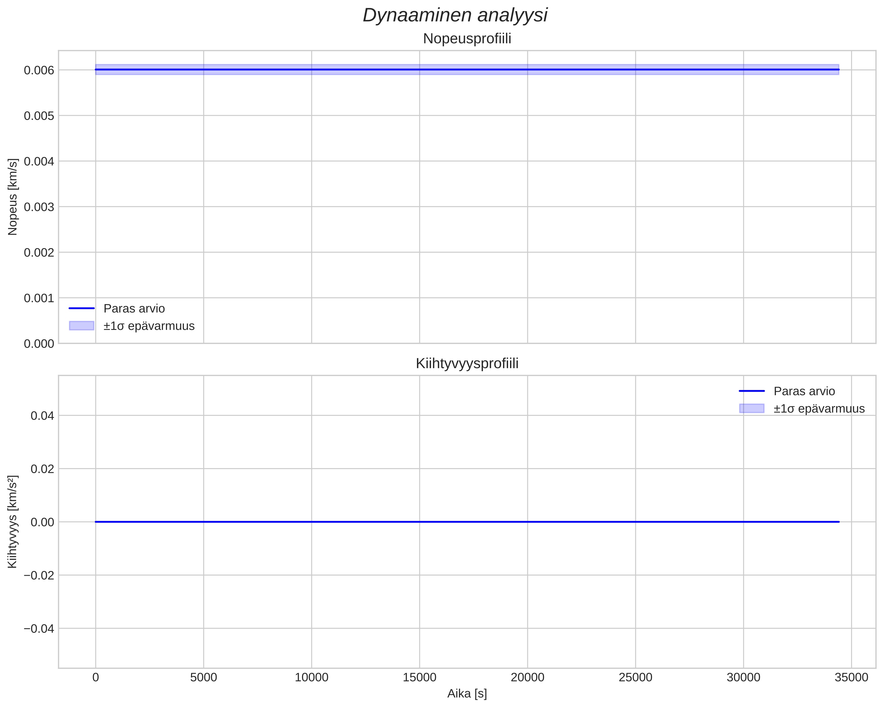 speed and acceleration