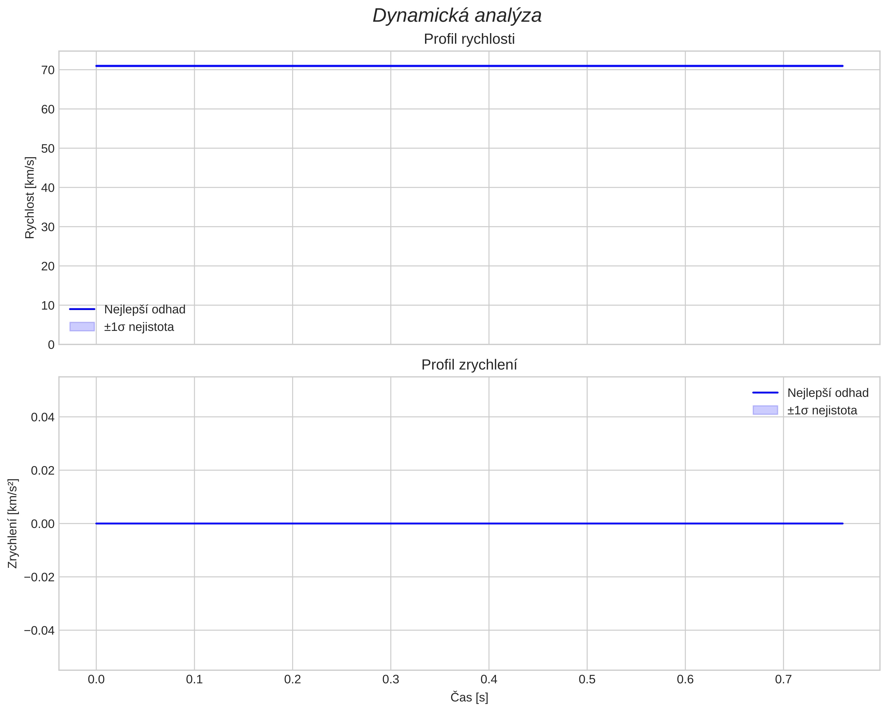 speed and acceleration