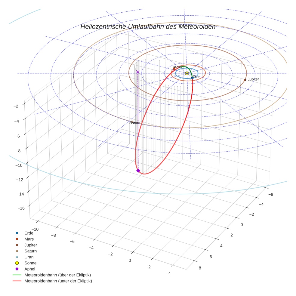 orbit plot