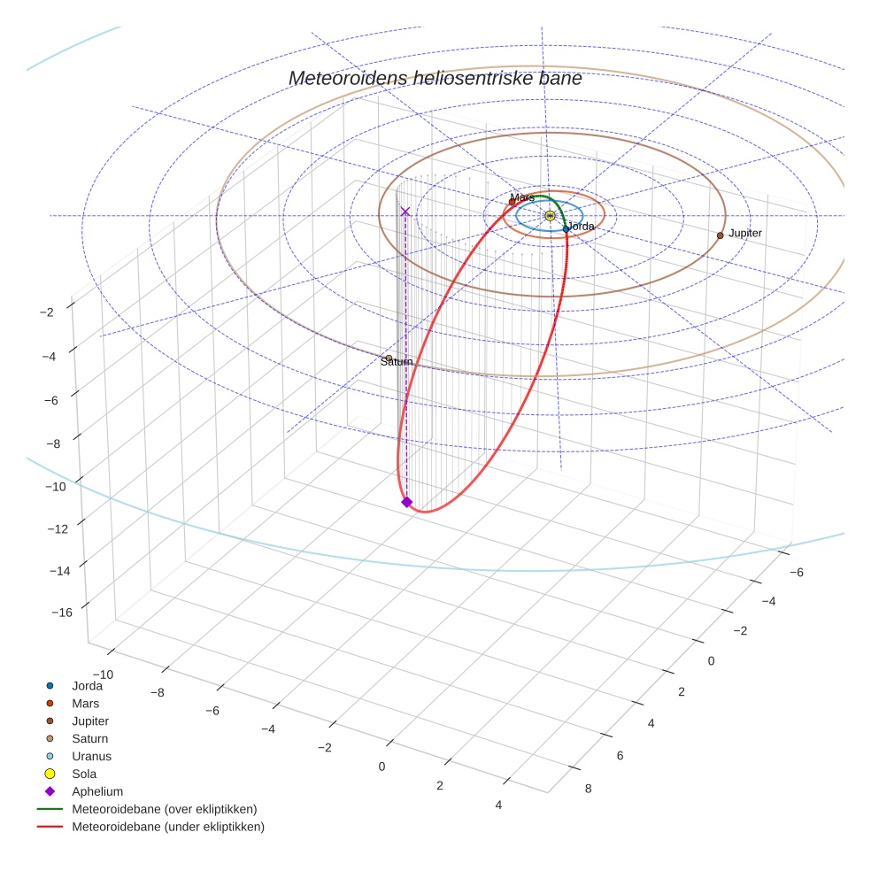 orbit plot