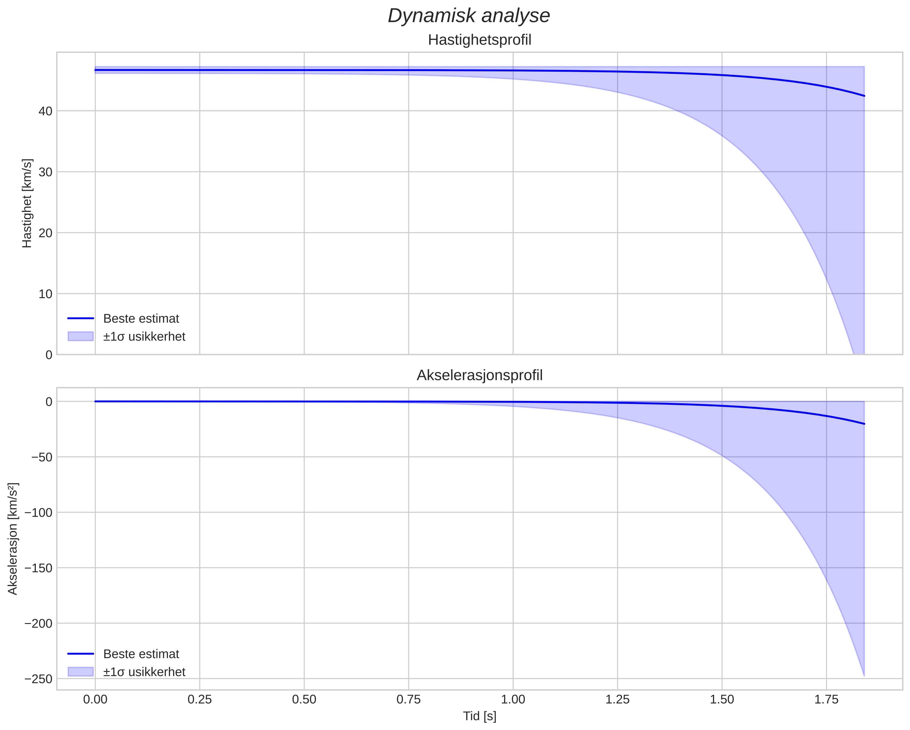 speed and acceleration