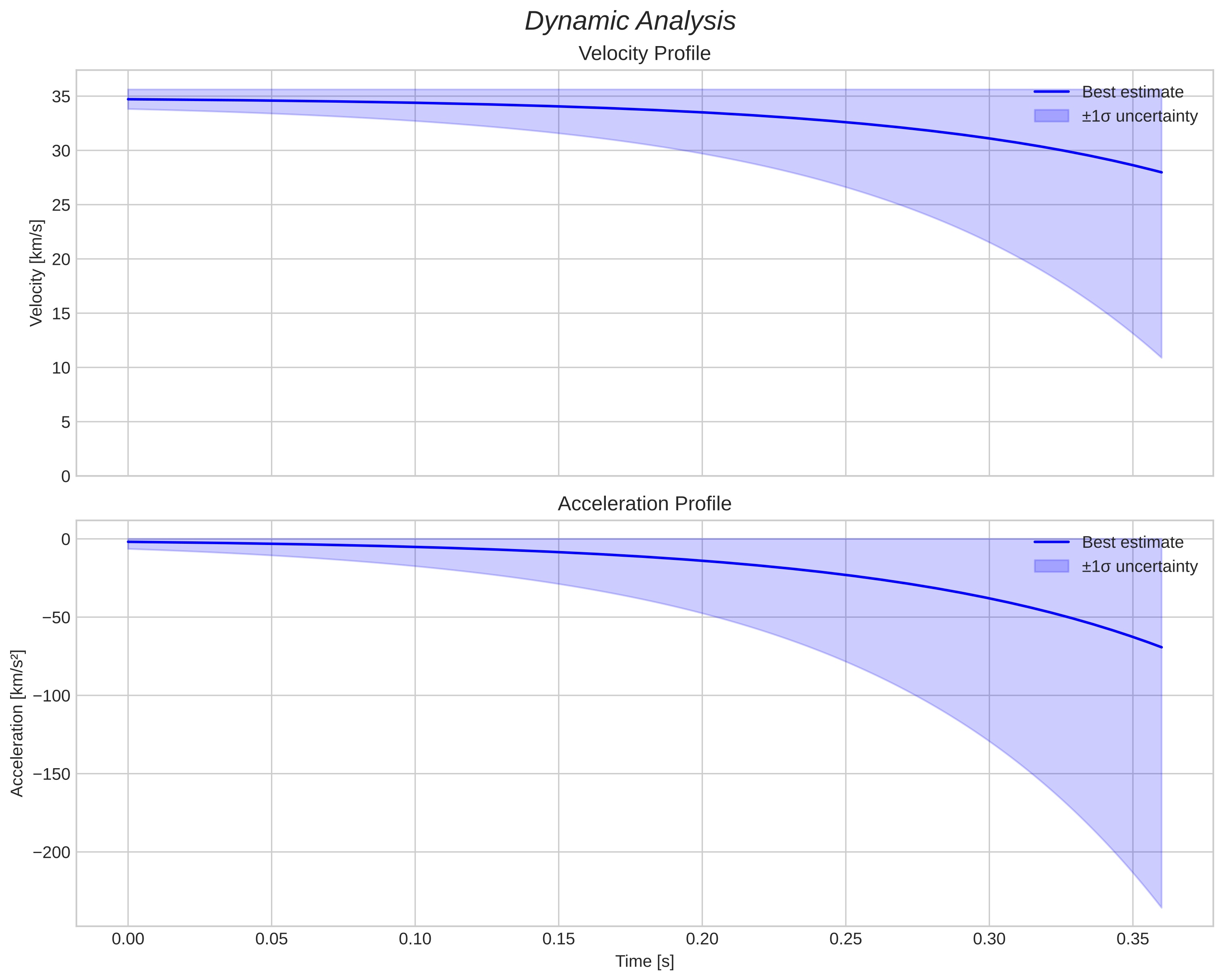 speed and acceleration