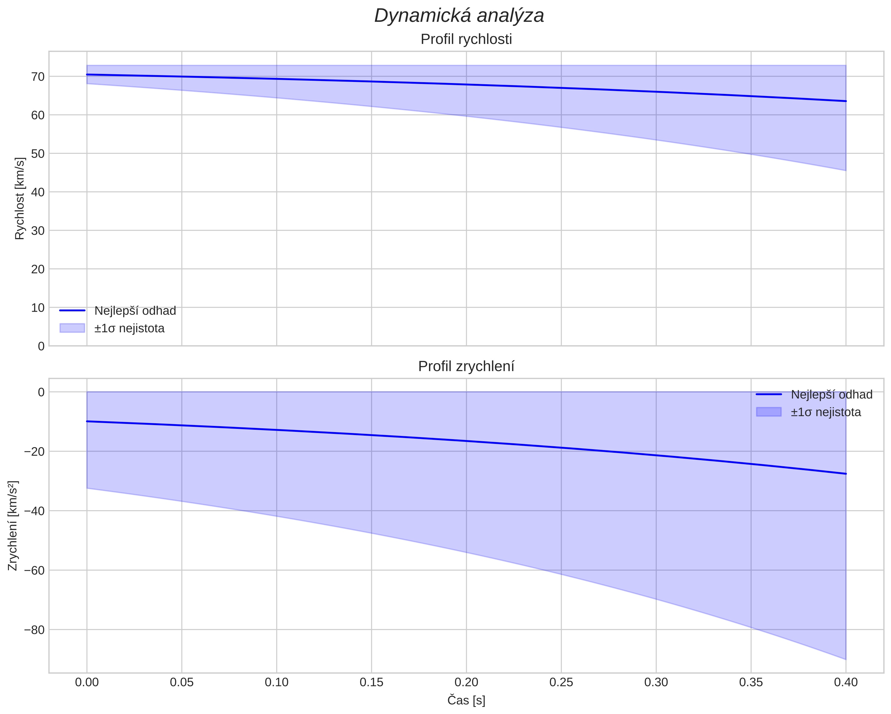 speed and acceleration