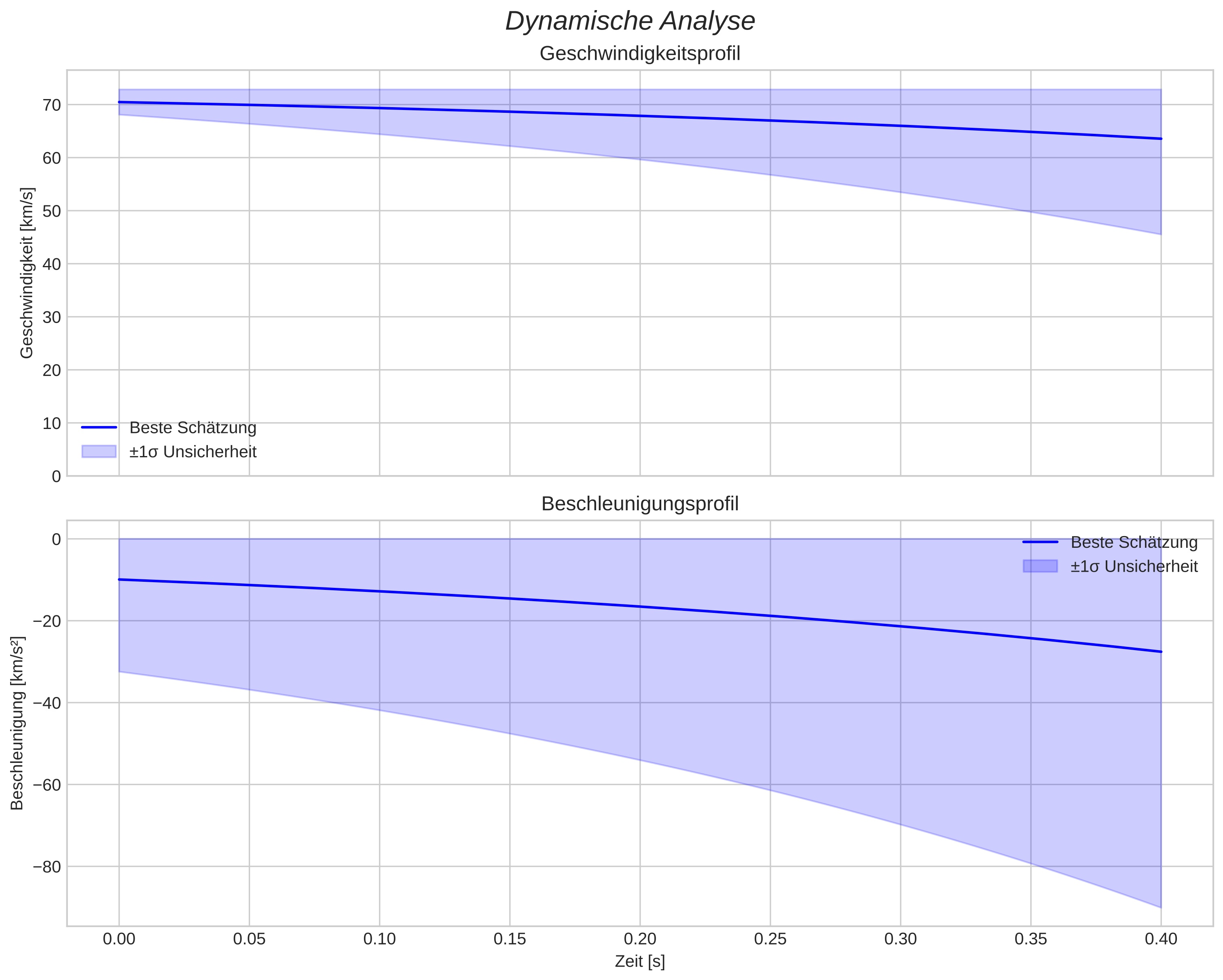 speed and acceleration