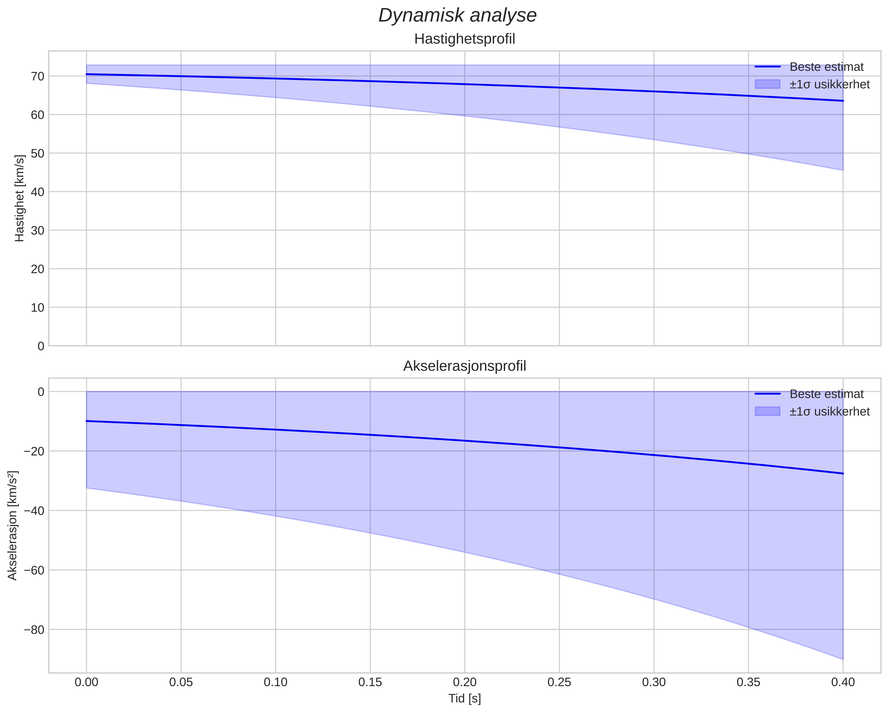 speed and acceleration