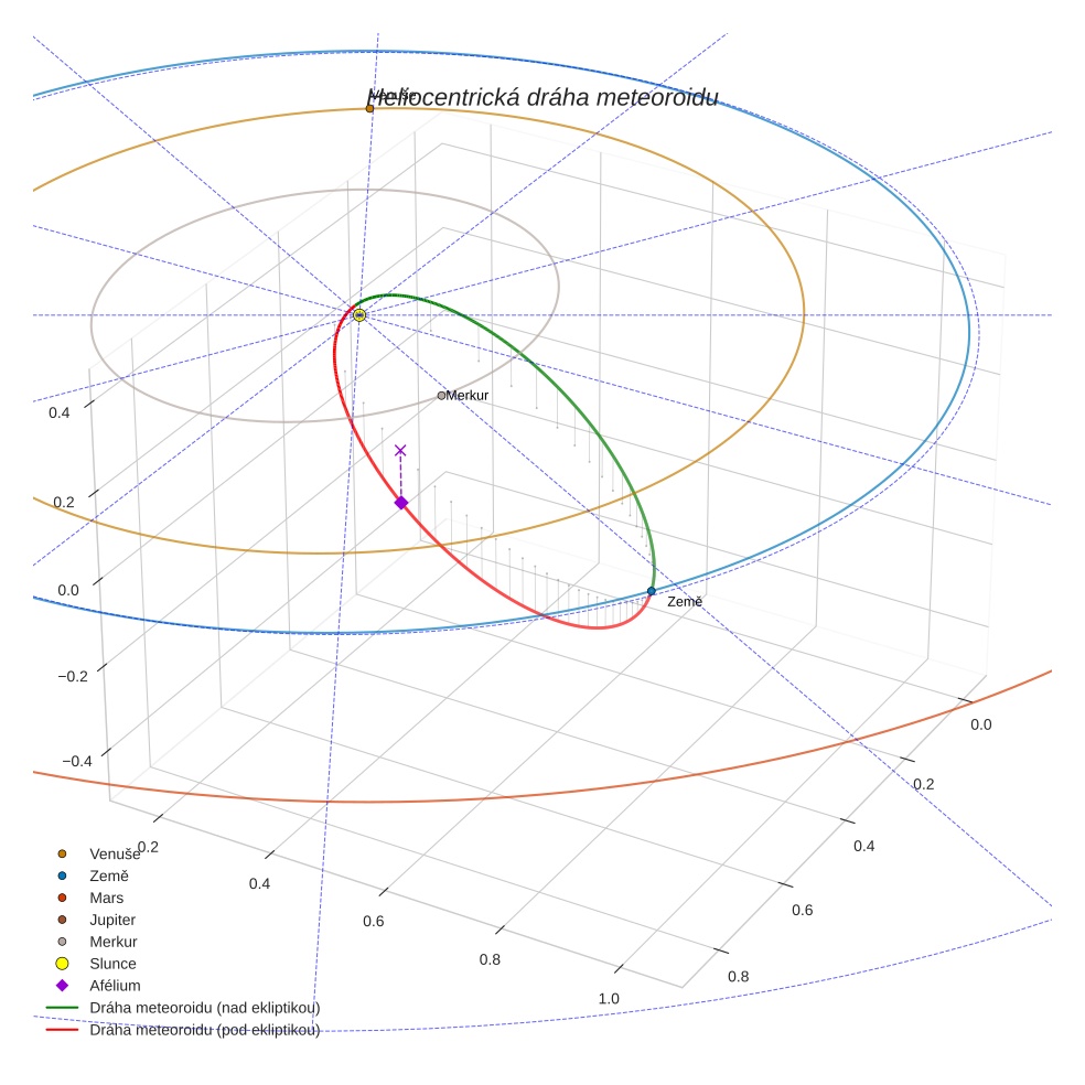 orbit plot