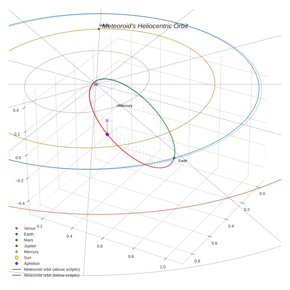 orbit plot