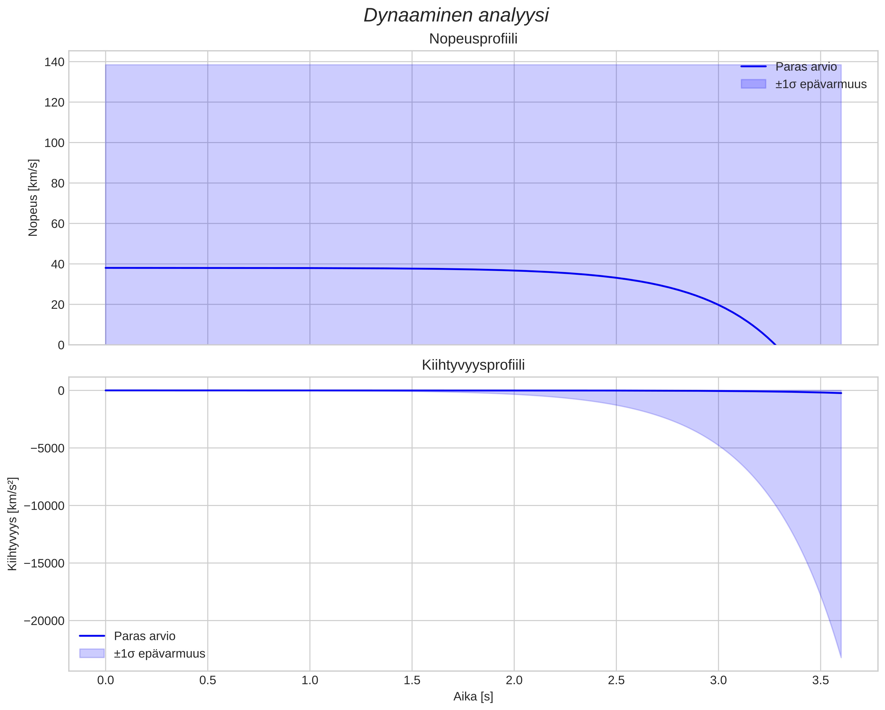 speed and acceleration