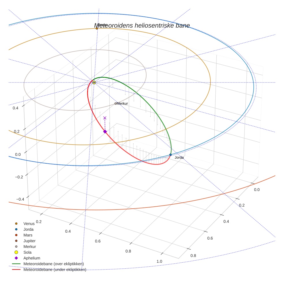 orbit plot