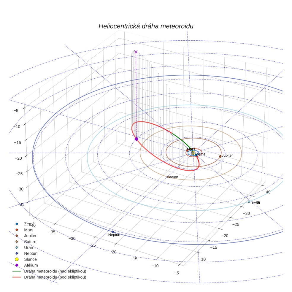 orbit plot