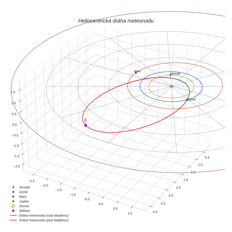orbit plot