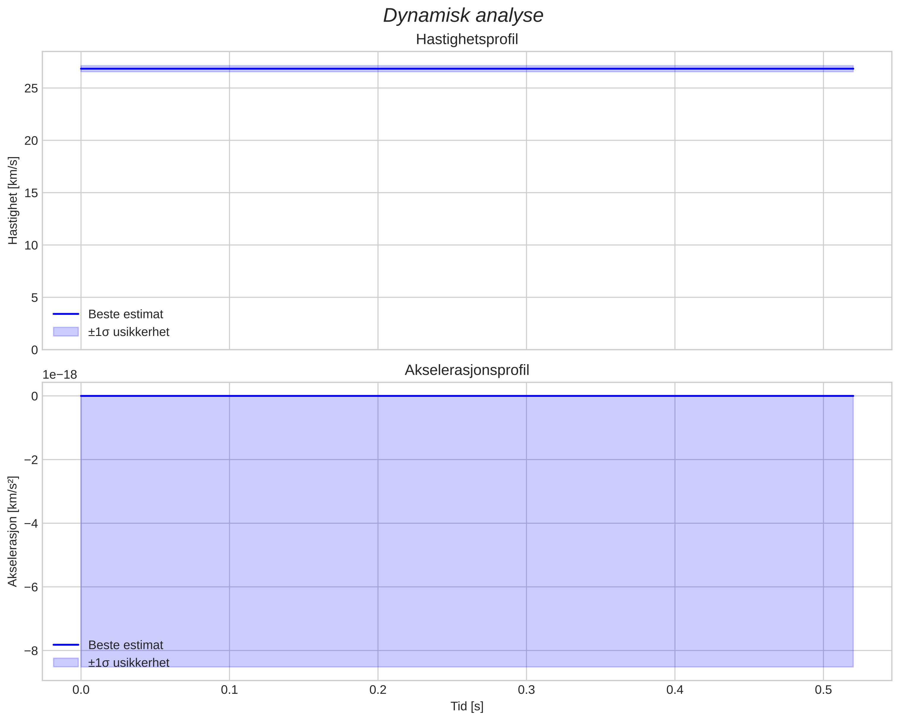 speed and acceleration