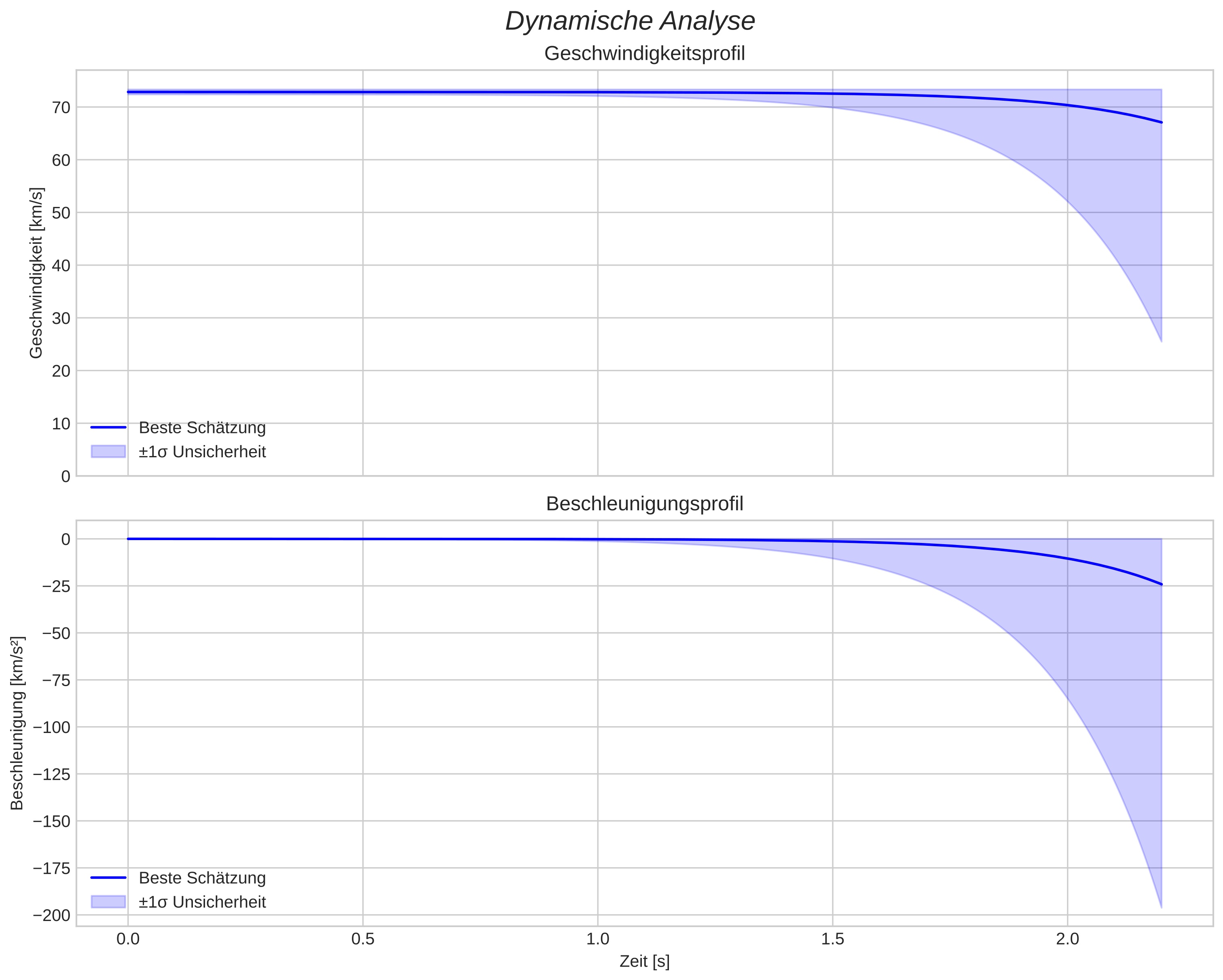 speed and acceleration