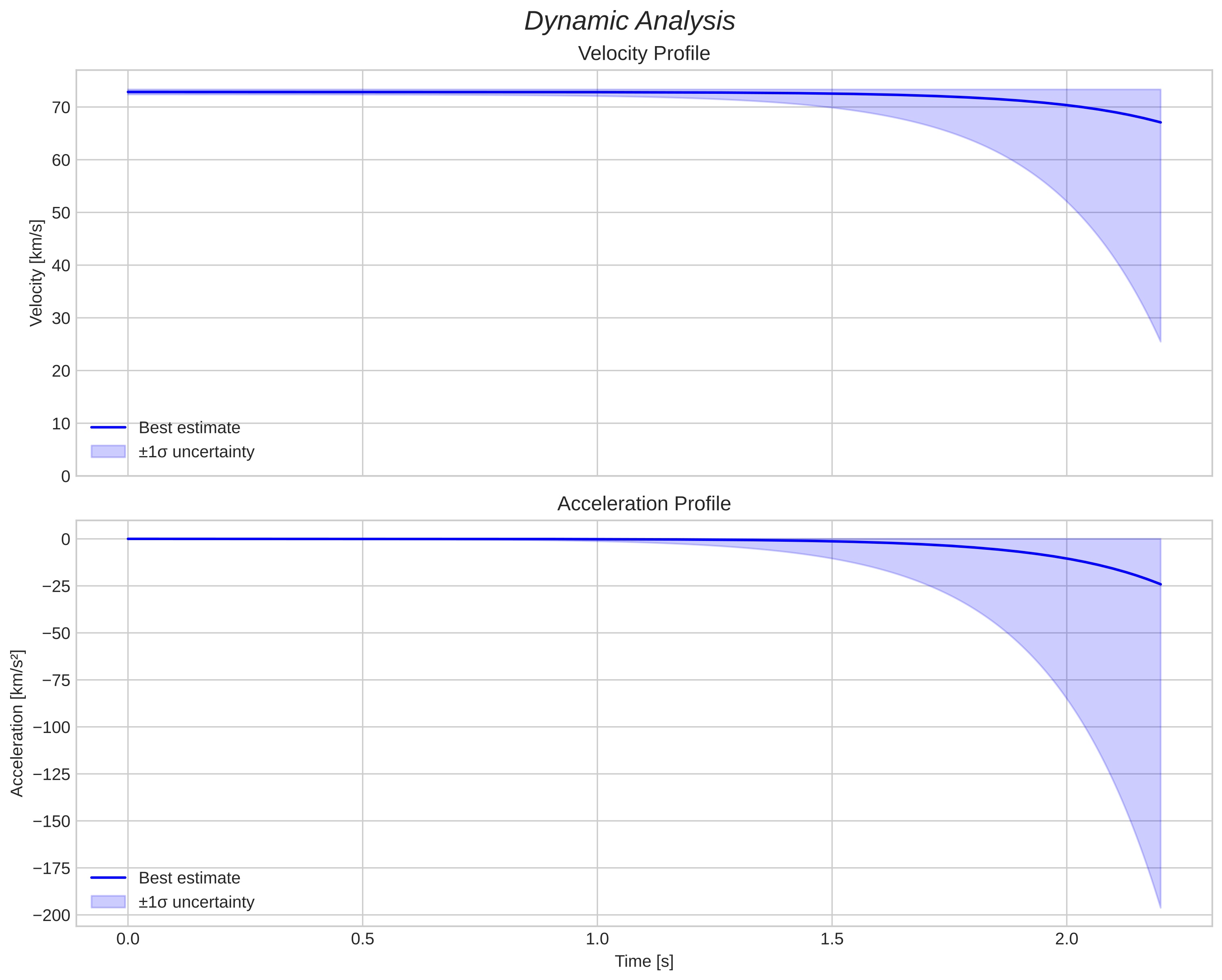 speed and acceleration