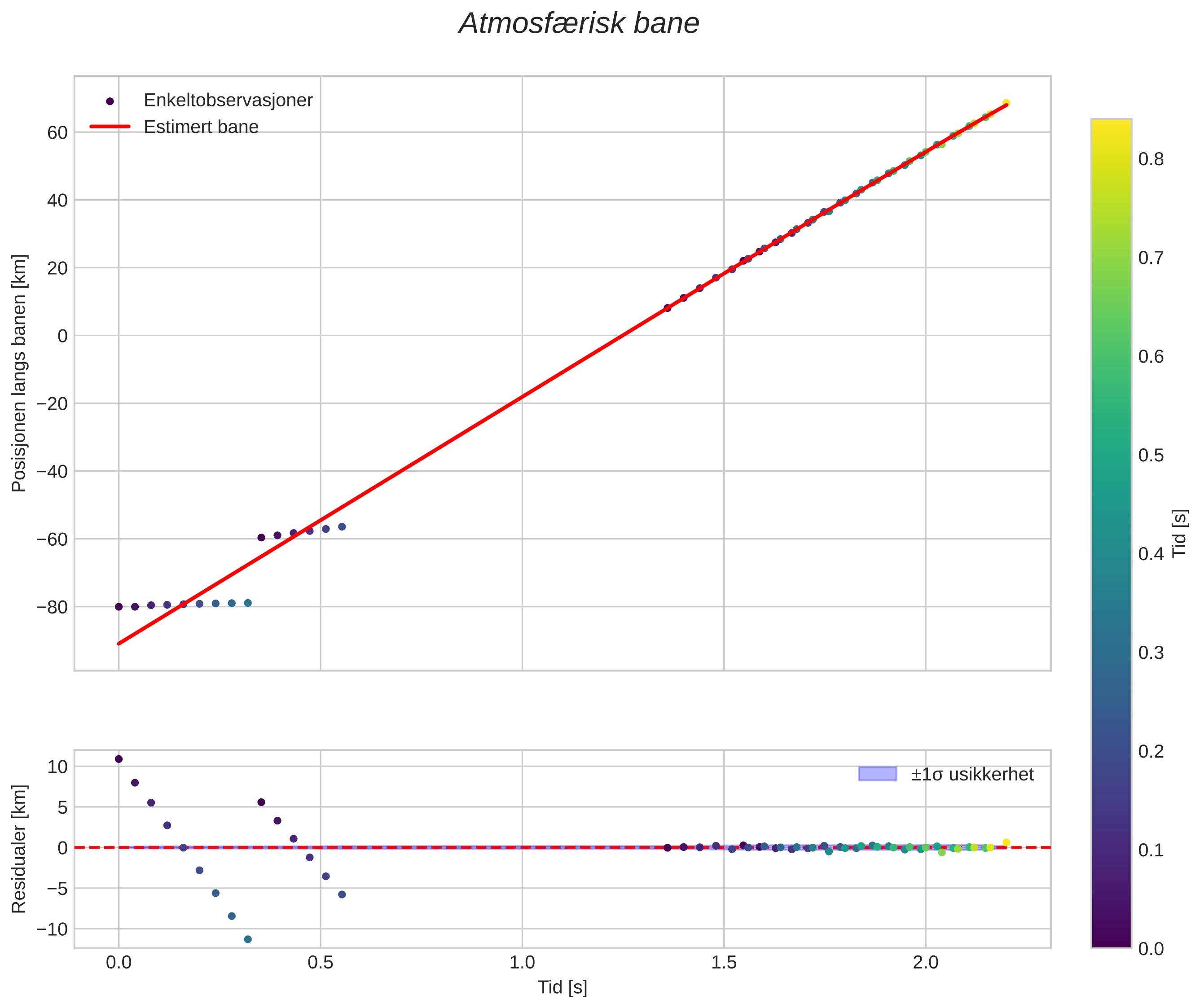 position vs time
