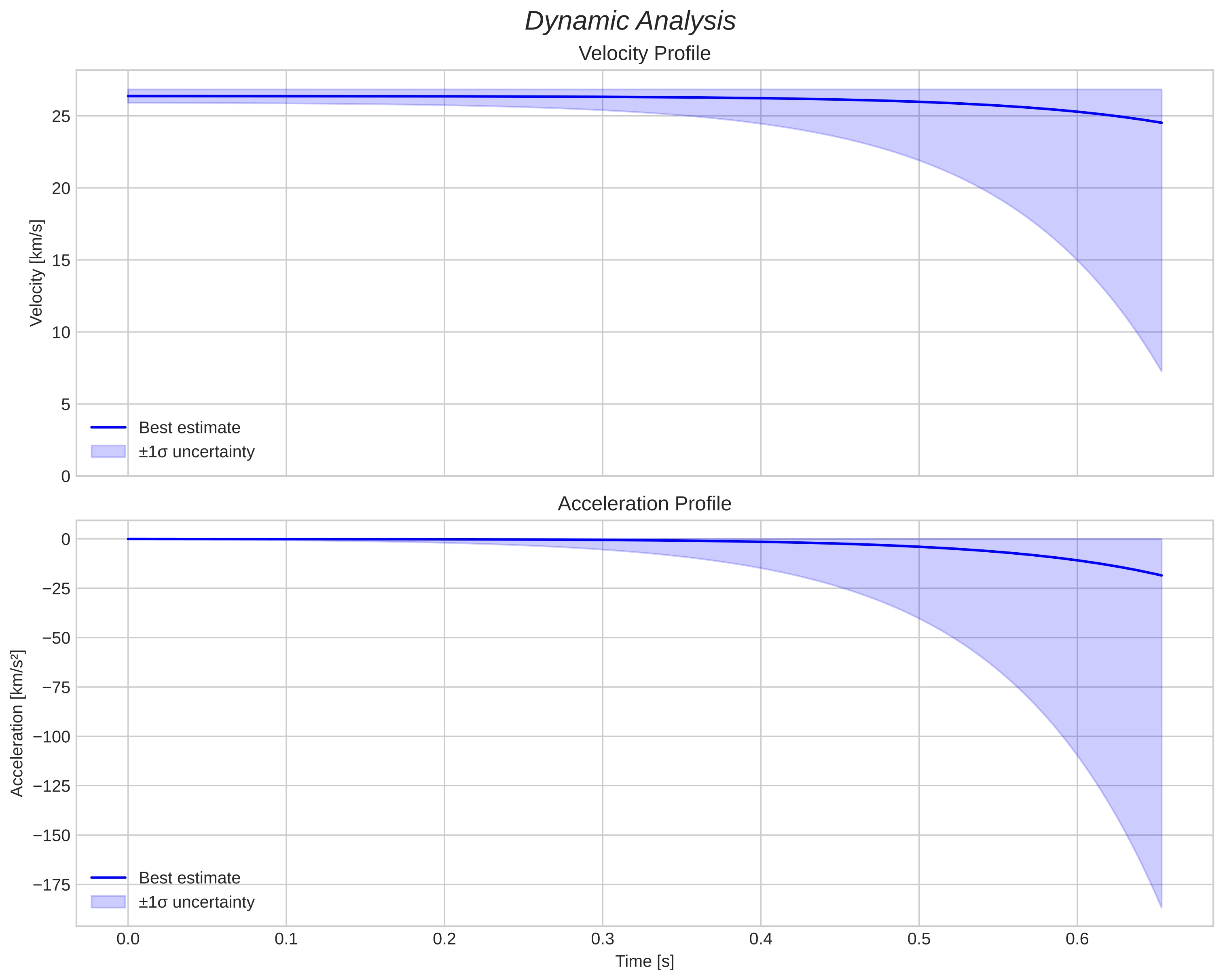 speed and acceleration