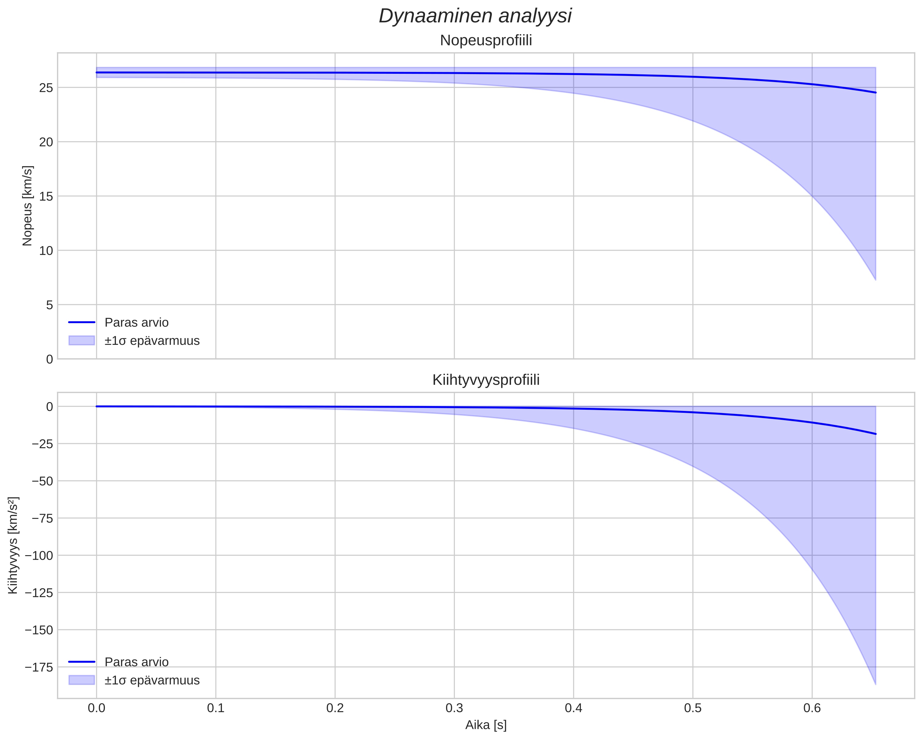 speed and acceleration
