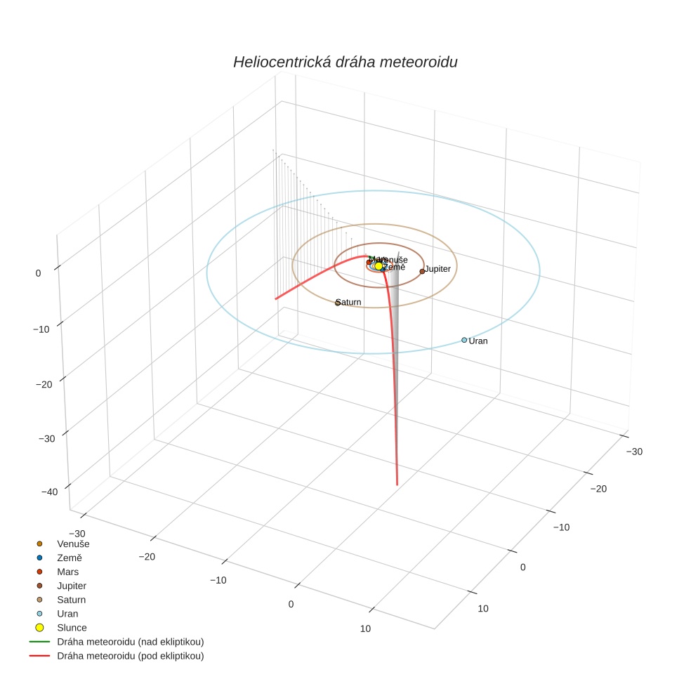 orbit plot