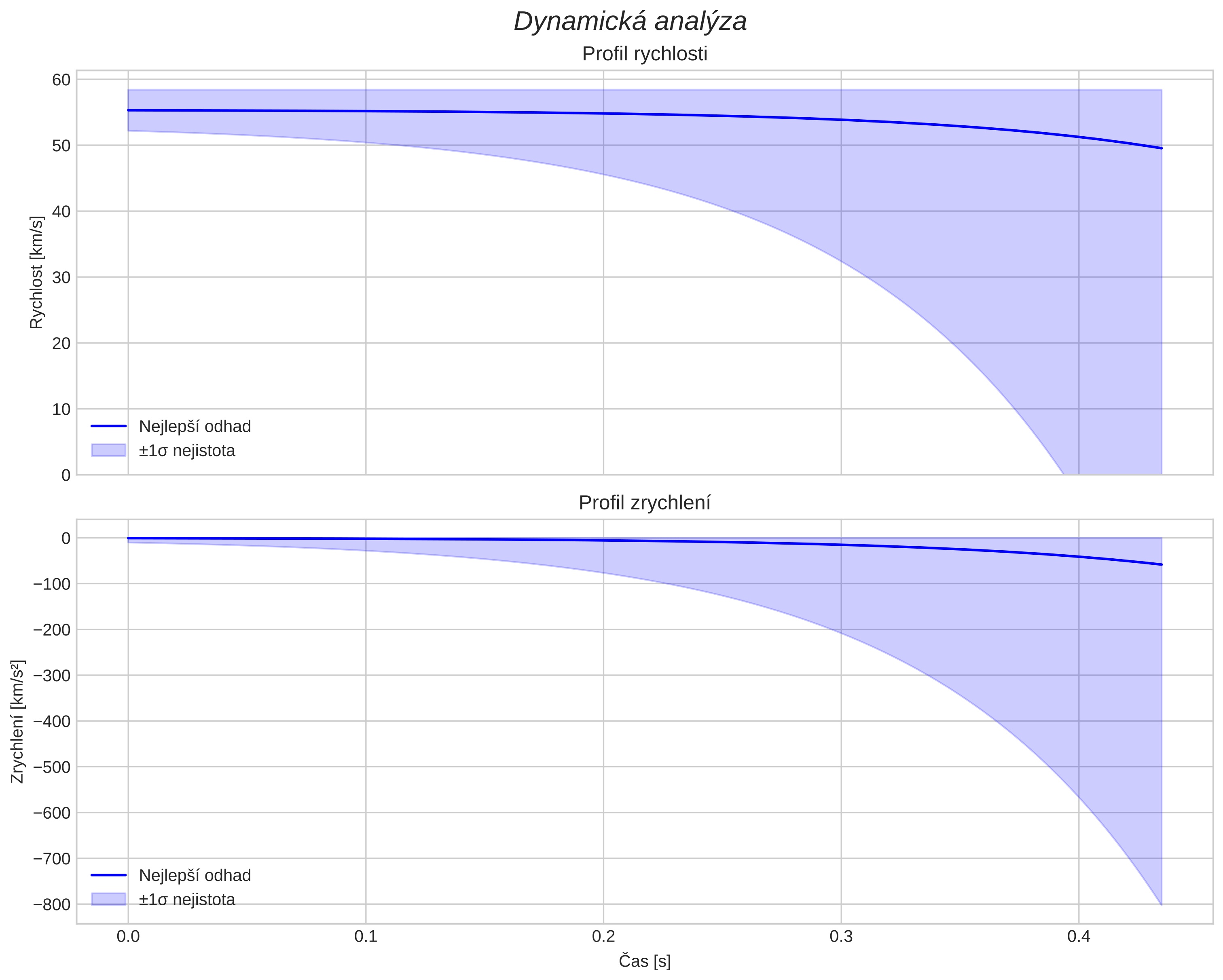 speed and acceleration