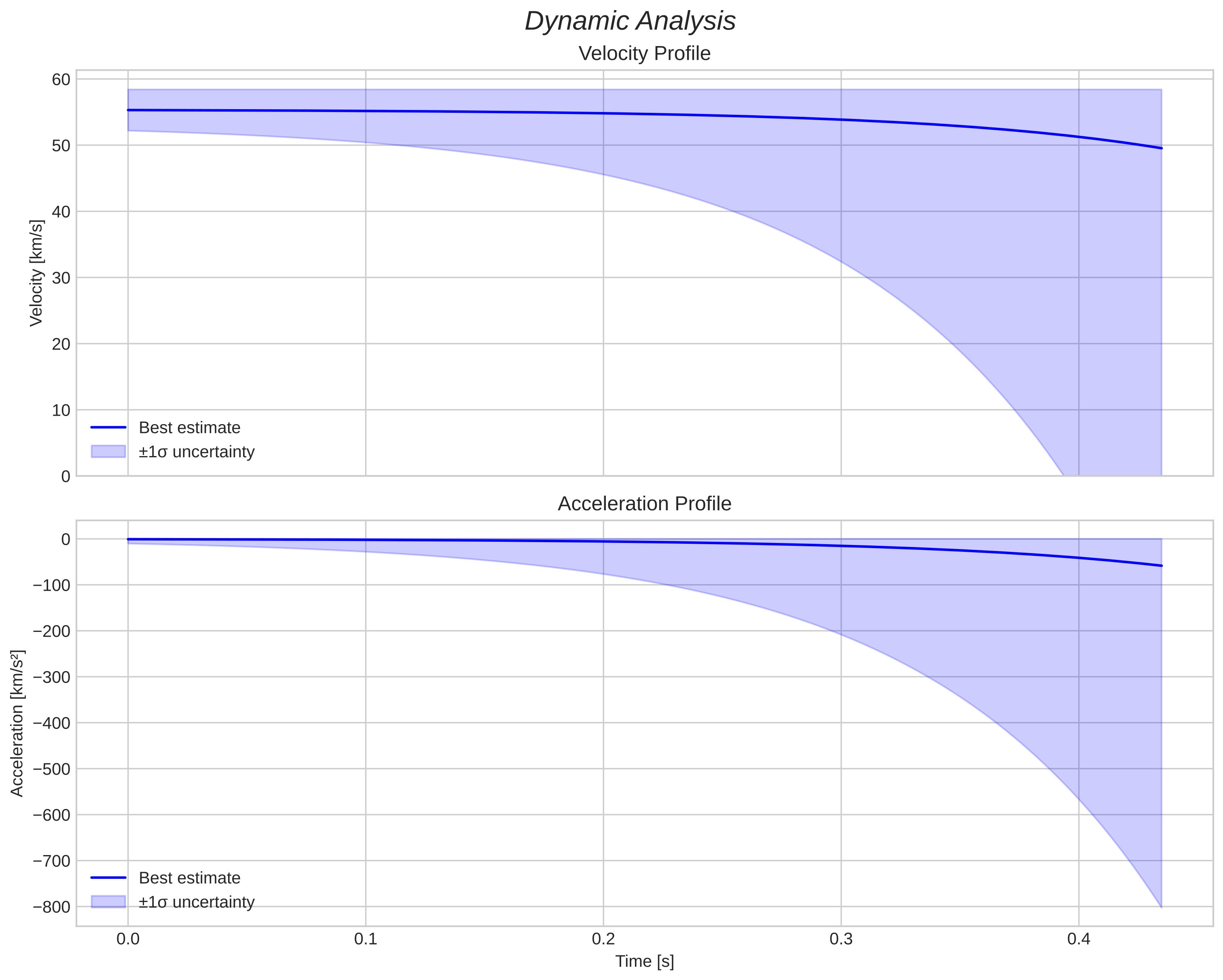 speed and acceleration