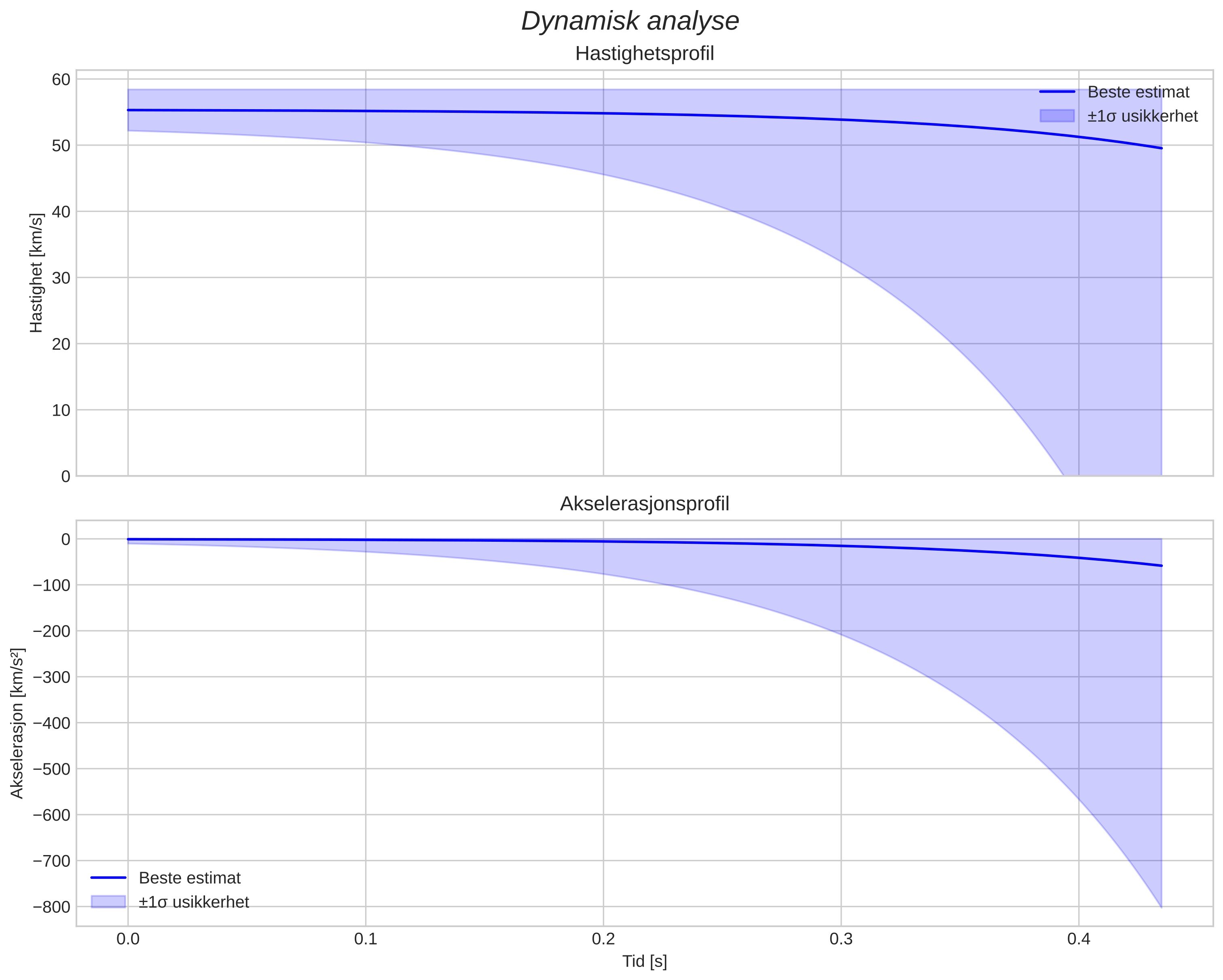 speed and acceleration