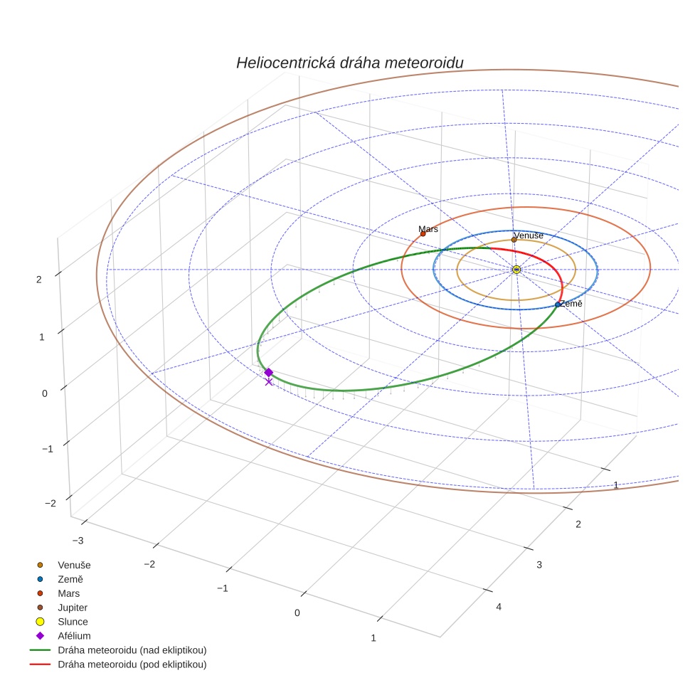 orbit plot