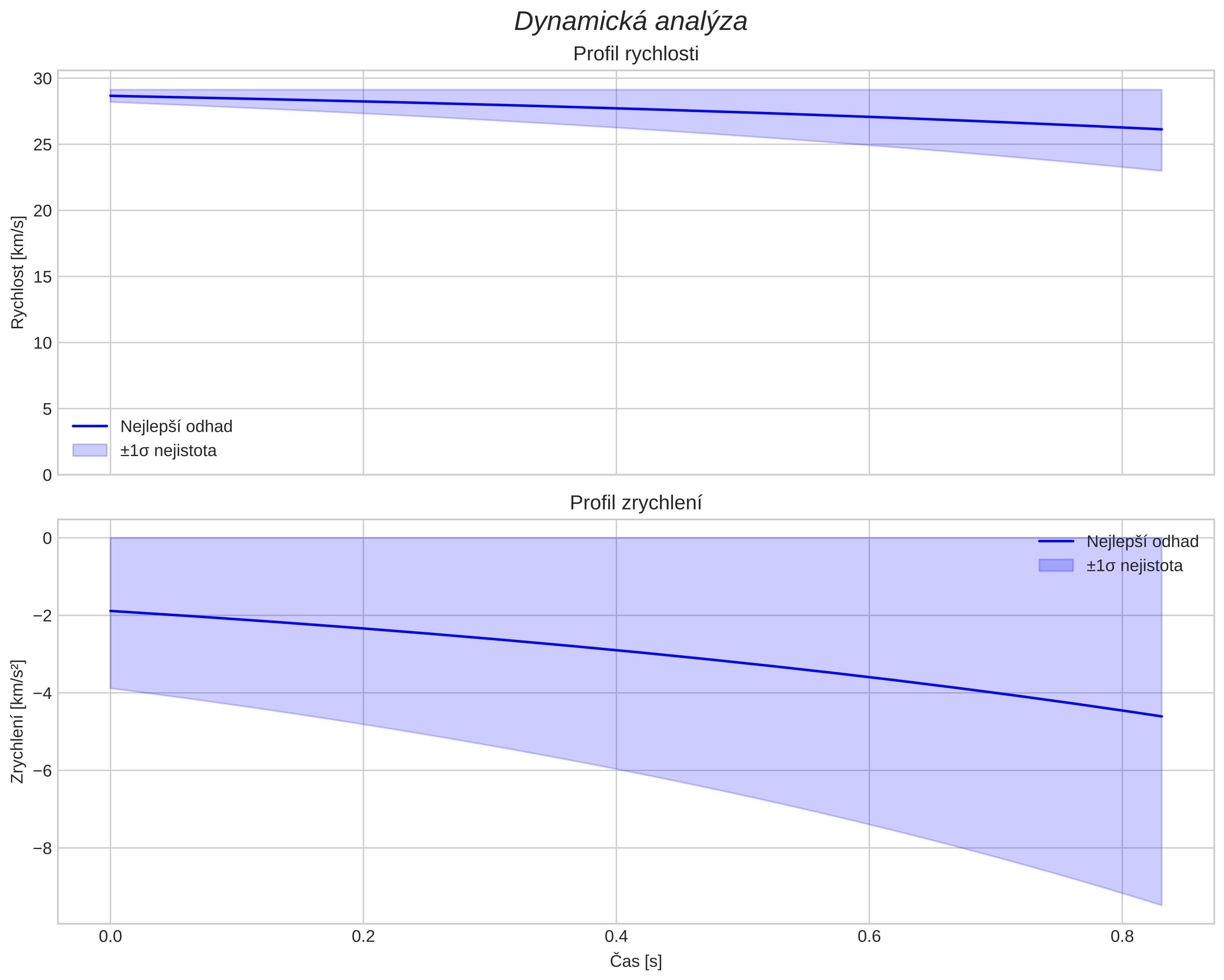 speed and acceleration