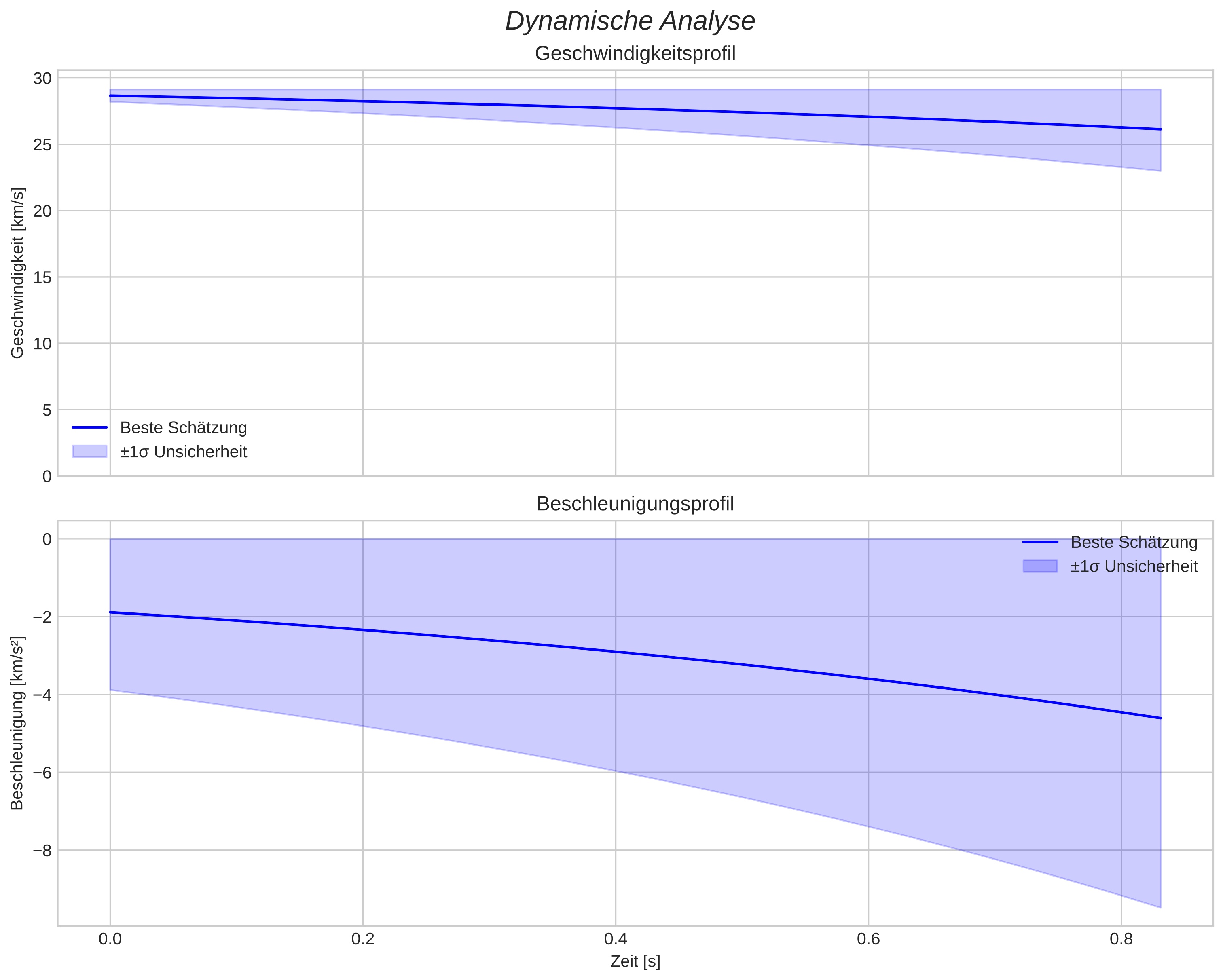 speed and acceleration