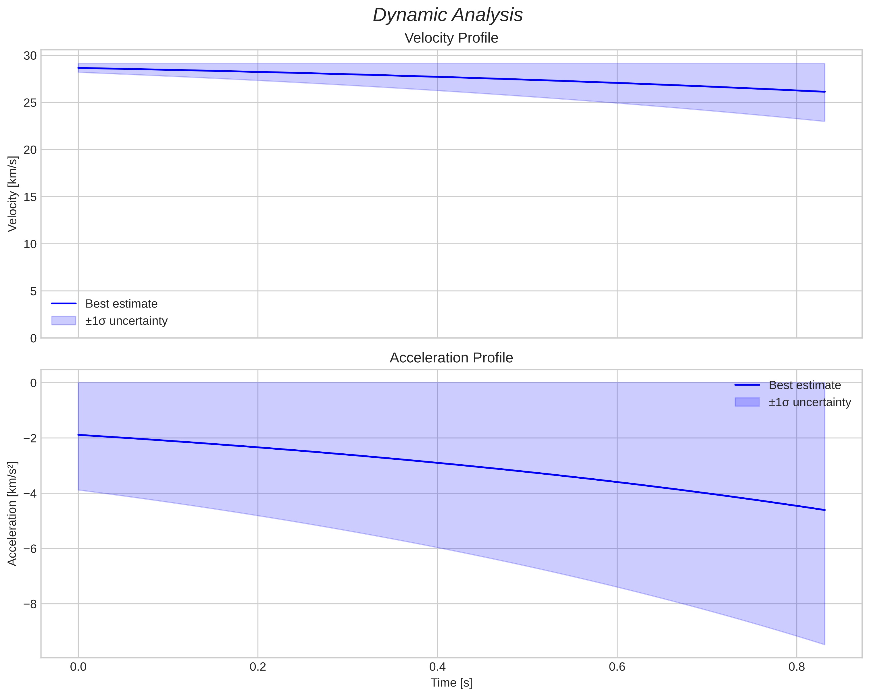 speed and acceleration