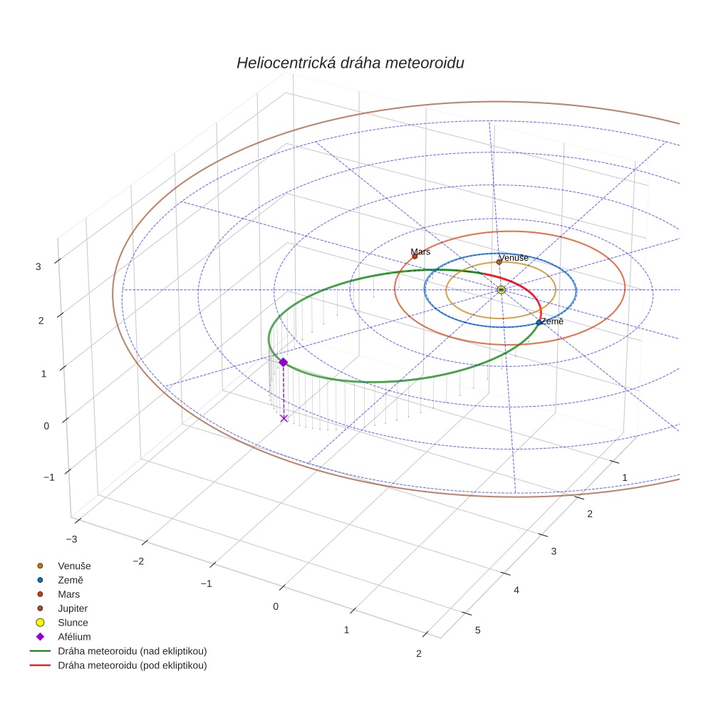 orbit plot